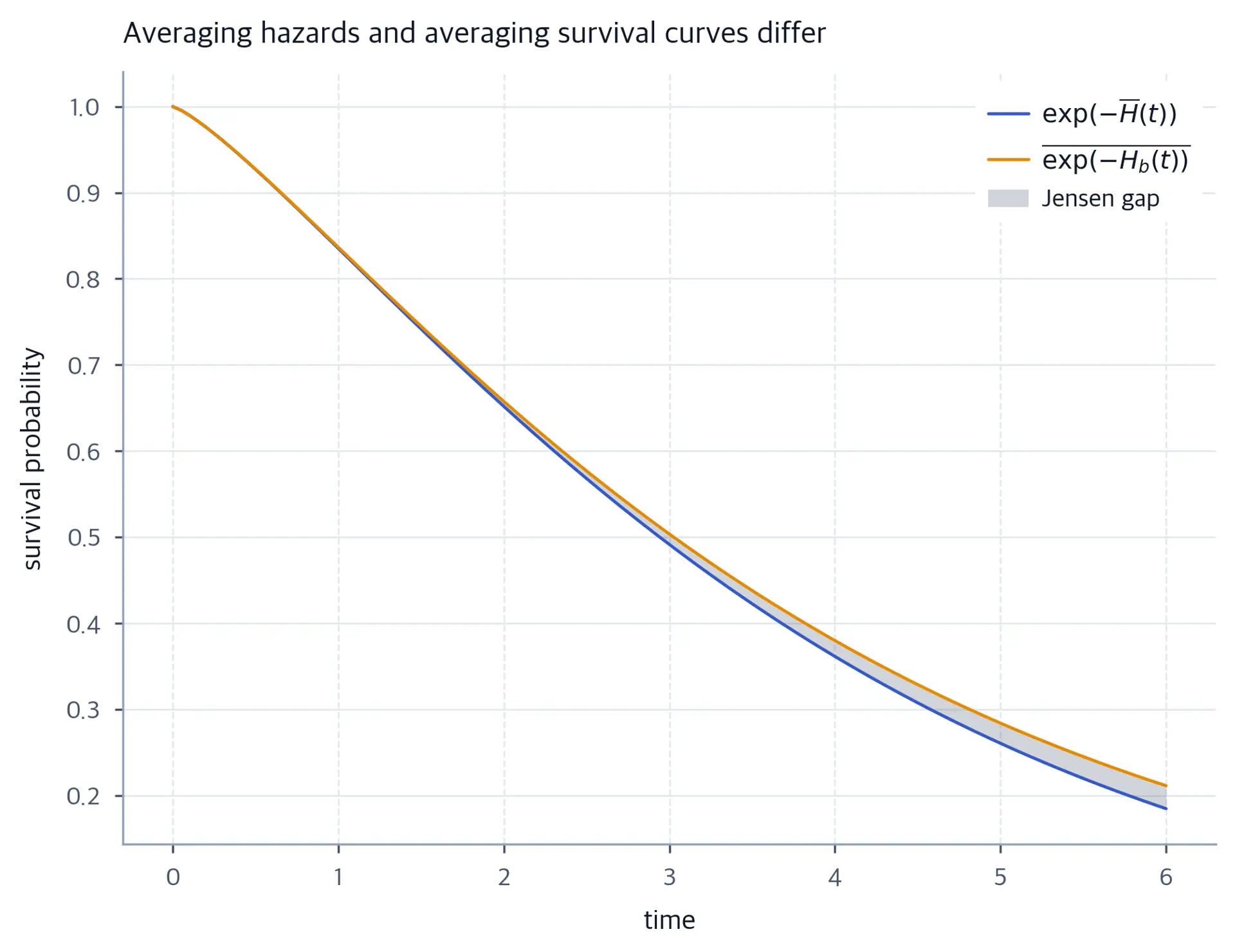 Survival from averaged hazards lies below the average of tree survival curves.