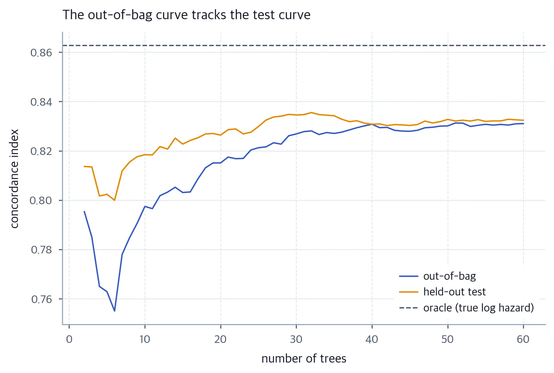 Two fluctuating concordance curves across forest sizes, with a horizontal true-signal reference above them in this seeded sample.
