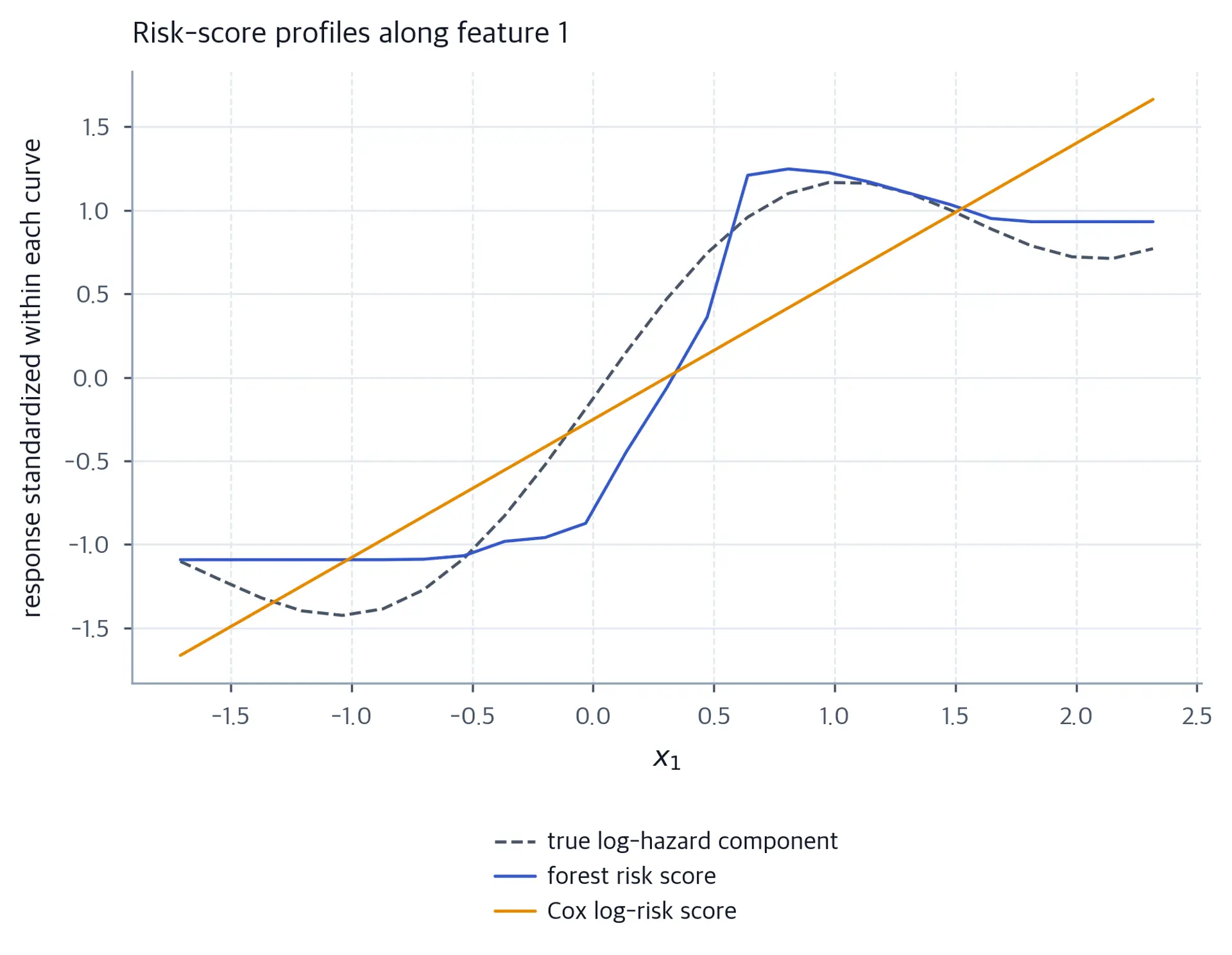Three standardized response profiles along x1: the known log-hazard component, the forest''s mean risk score, and the Cox model''s mean risk score. The forest can bend while the Cox profile is linear.
