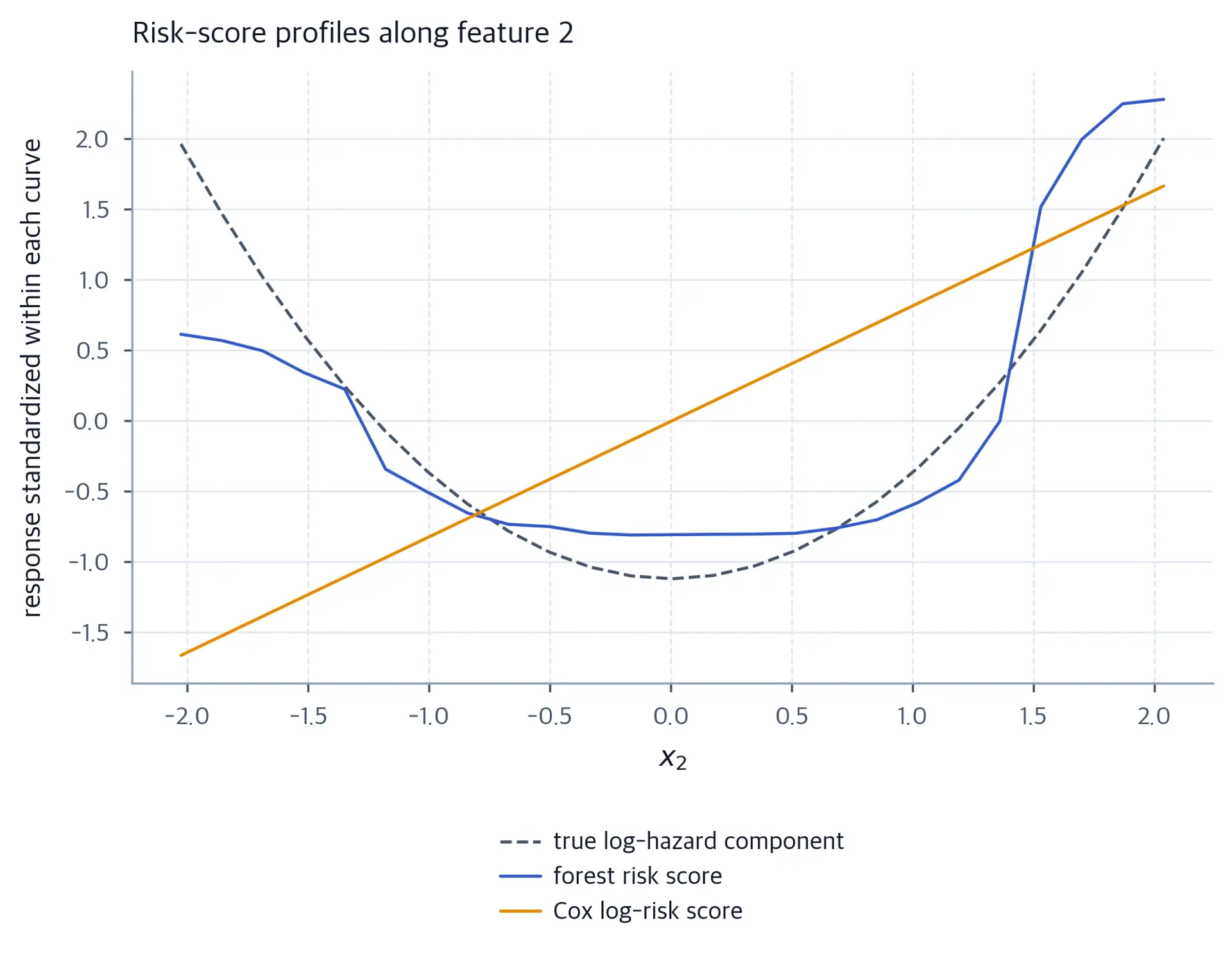 Three standardized response profiles along x2: the known log-hazard component, the forest''s mean risk score, and the Cox model''s mean risk score. The forest can bend while the Cox profile is linear.