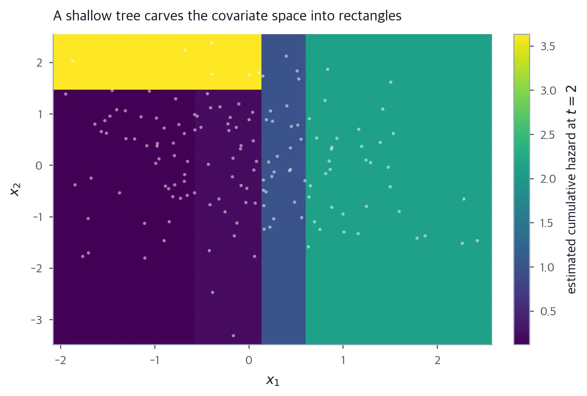 A heat map over x1 and x2 with rectangular blocks of different colours, showing the constant cumulative hazard inside each terminal node, with a scatter of training points on top.