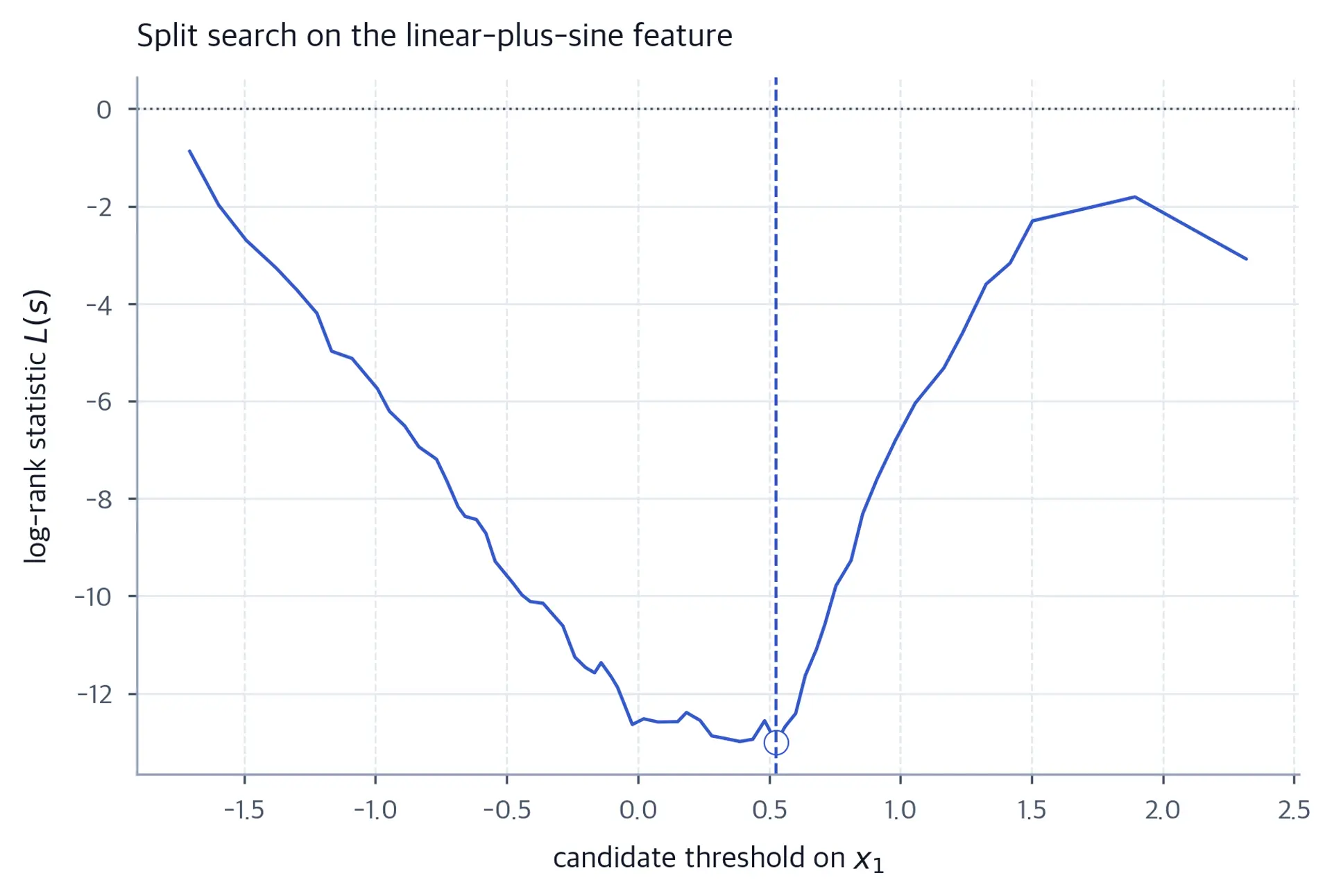 A line plot of the signed log-rank statistic against candidate thresholds on x1. The curve stays below zero and has a broad interior trough, and an open marker with a dashed vertical line shows the selected threshold.