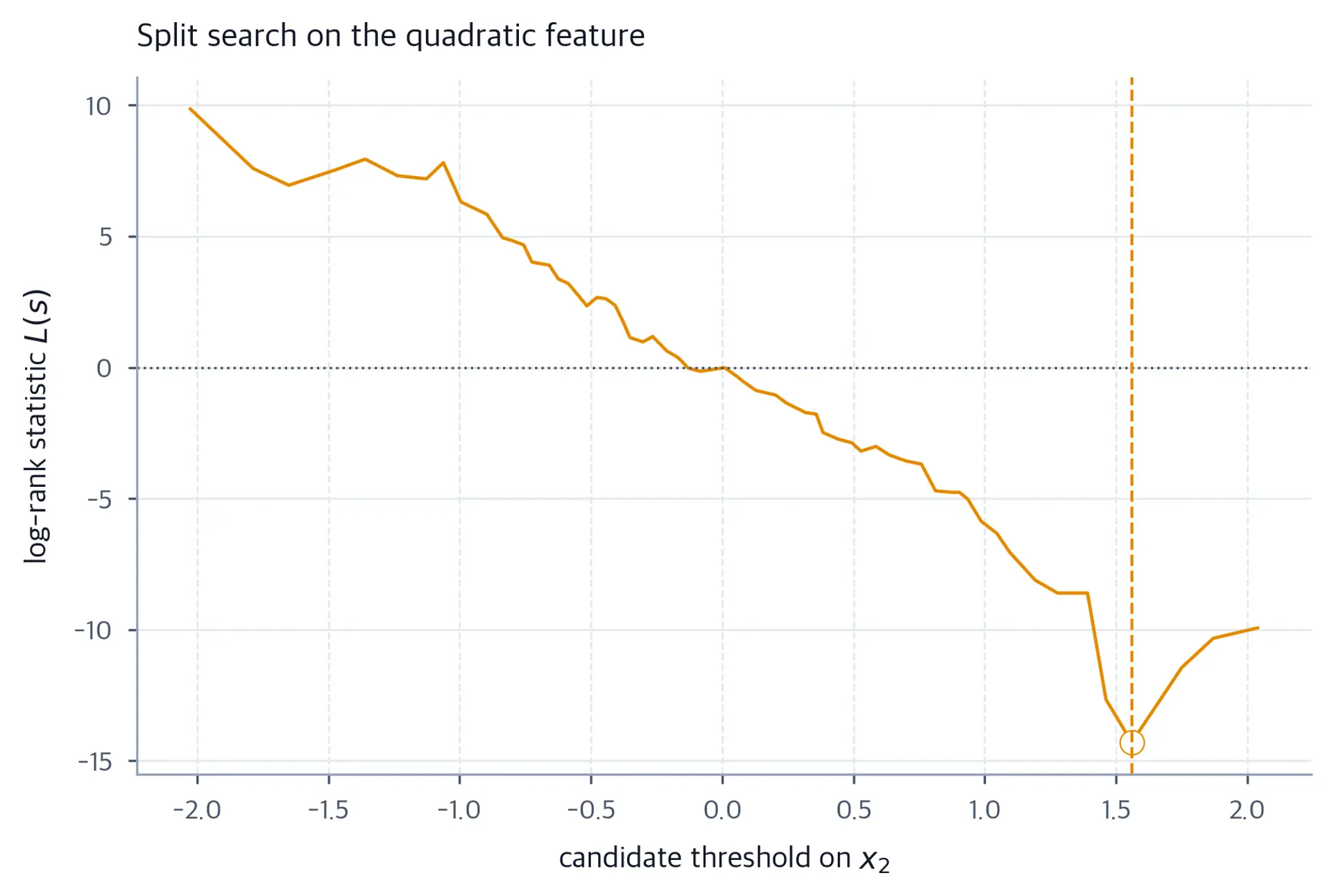 A line plot of the signed log-rank statistic against candidate thresholds on x2. The curve moves from positive to negative and reaches its largest absolute value in the upper tail, and an open marker with a dashed vertical line shows the selected threshold.