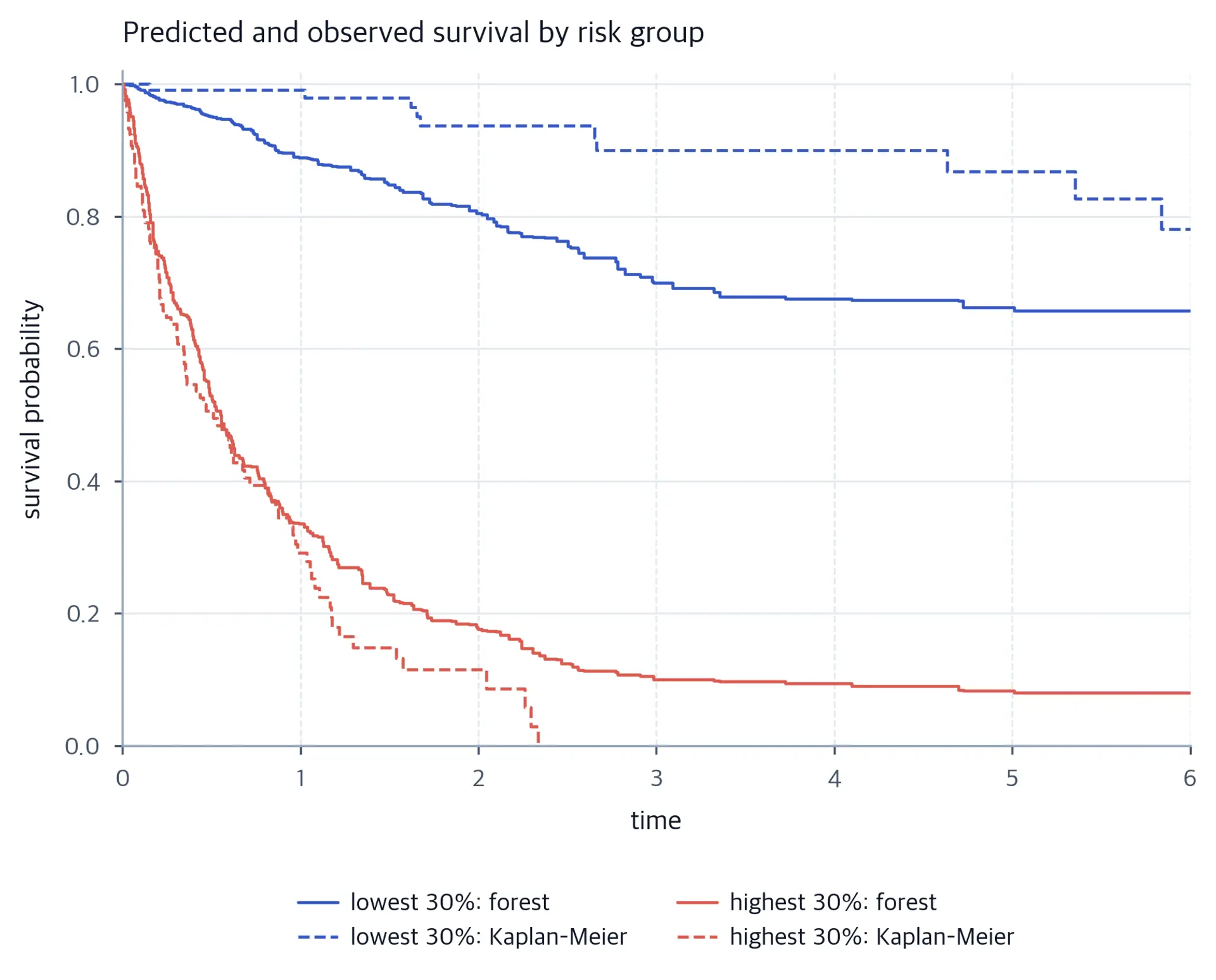 Four declining survival curves. The low-risk mean prediction lies below its Kaplan–Meier curve; high-risk predictions and observations also differ late in follow-up. Solid and dashed lines distinguish predictions and observations.
