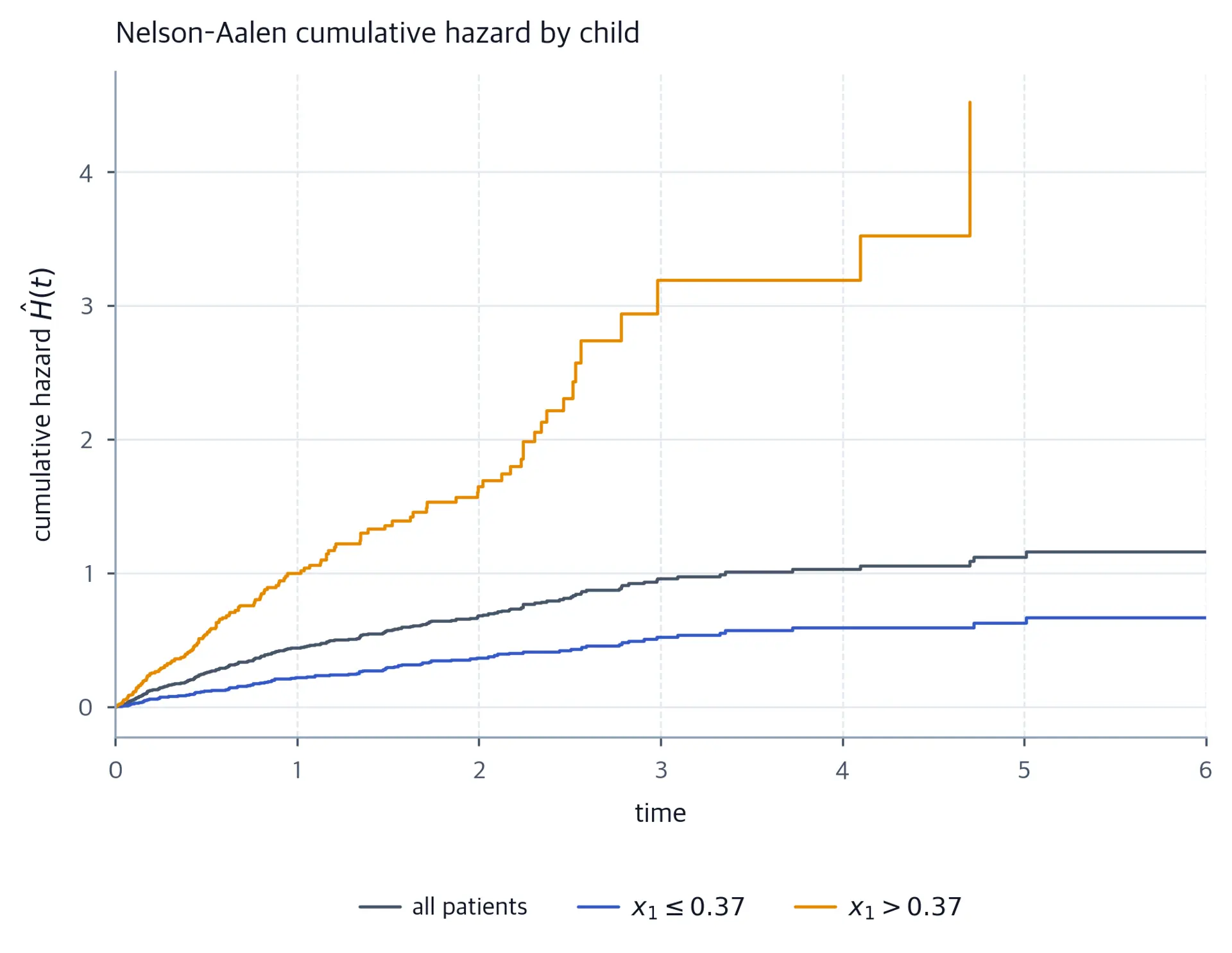 Three cumulative hazard step functions: a muted reference curve for all patients, a blue curve for the low-risk child that stays low, and an orange curve for the high-risk child that climbs steeply.