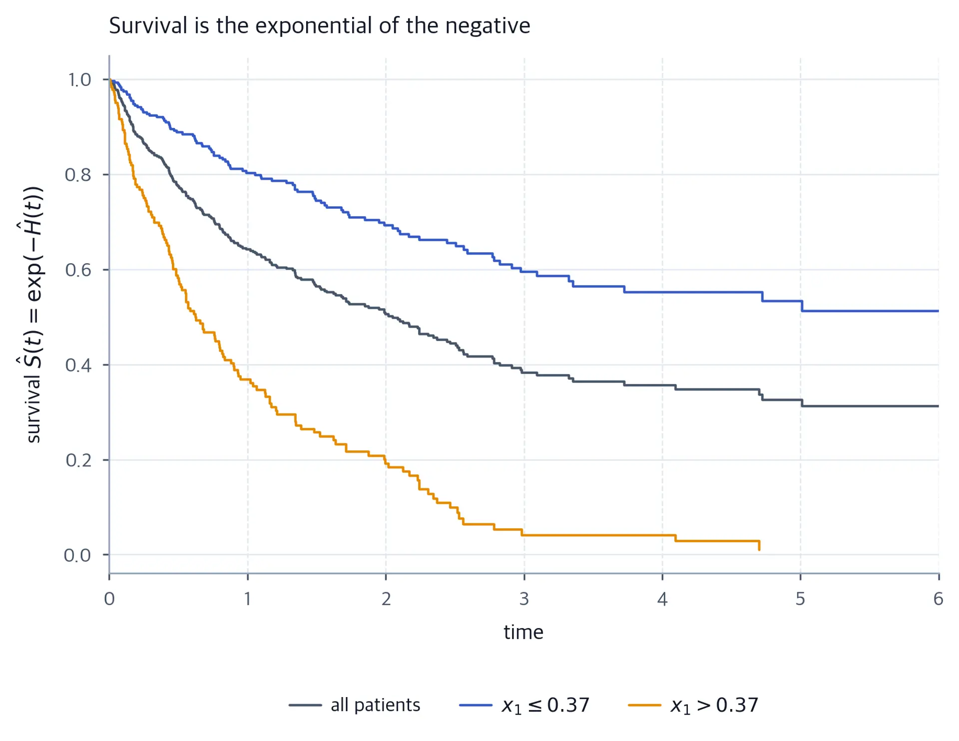 Three survival step curves that start at one: a blue curve for the low-risk child that declines slowly, an orange curve for the high-risk child that declines quickly, and a muted reference curve for all patients in between.