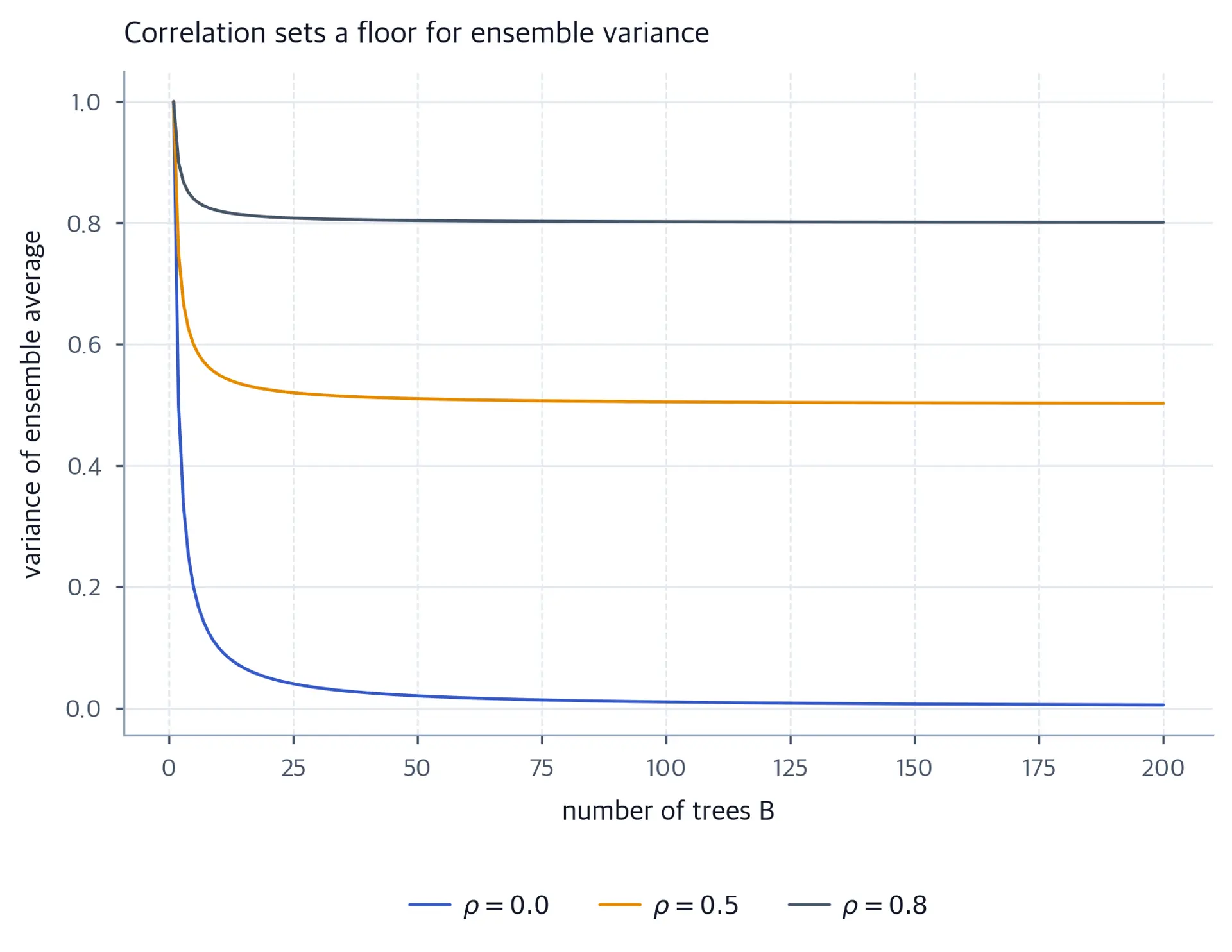 Variance falls with more trees and plateaus at a level set by tree correlation.