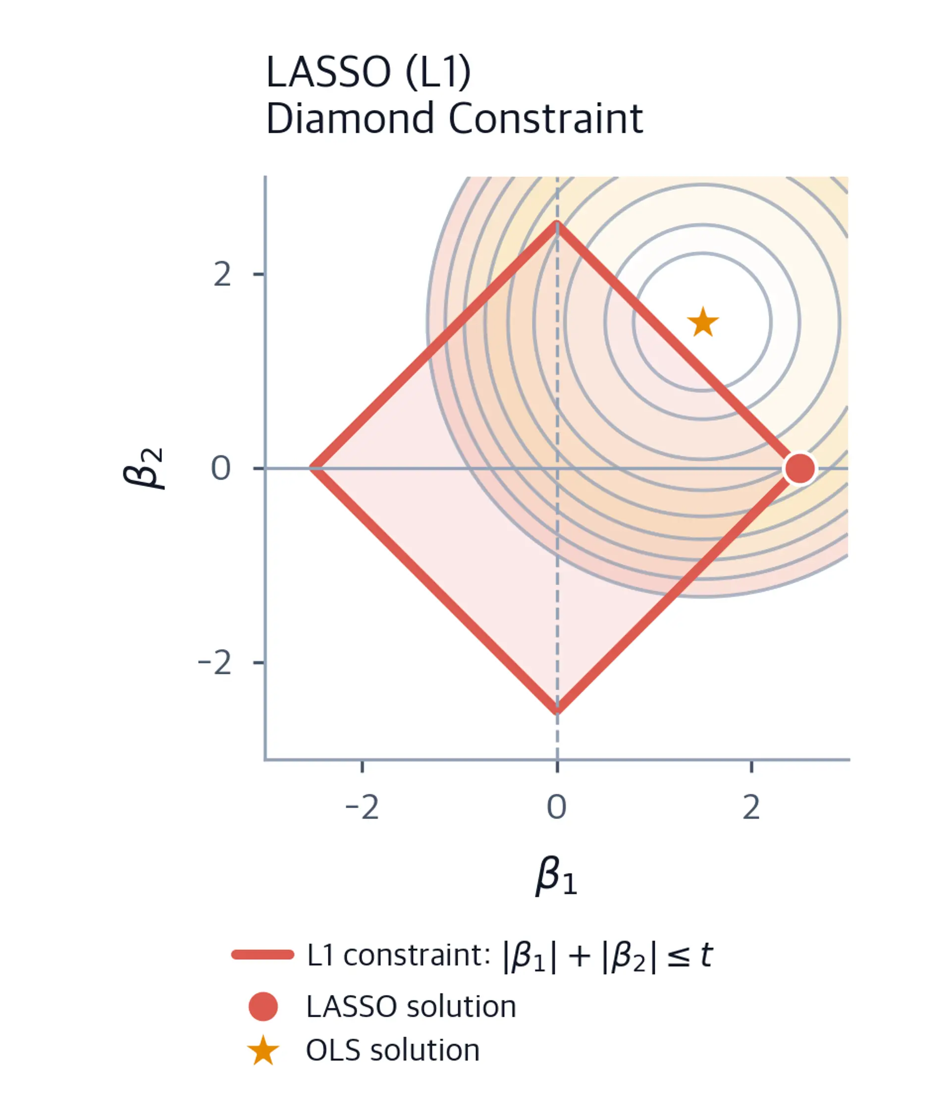 Geometric LASSO plot with nine elliptical SSE contours centered on the OLS solution at beta one equals 1.5 and beta two equals 1.5, a diamond L1 constraint with radius 2.5, and the sparse LASSO solution at beta one equals 2.5 and beta two equals zero.