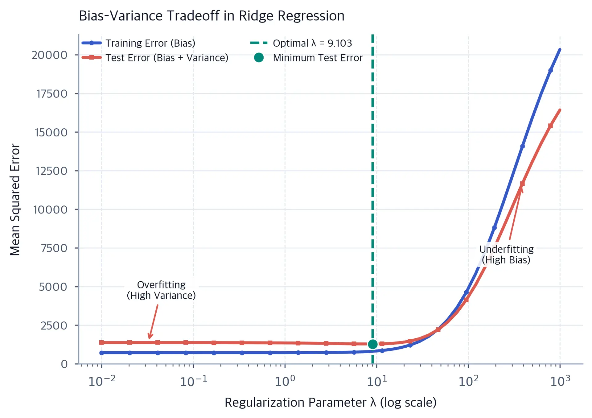 Log-scale bias-variance tradeoff plot with blue training error and coral test error across 50 lambda values, a dashed teal line at the optimal lambda 9.103, a highlighted minimum-test-error point, and labeled overfitting and underfitting regions.
