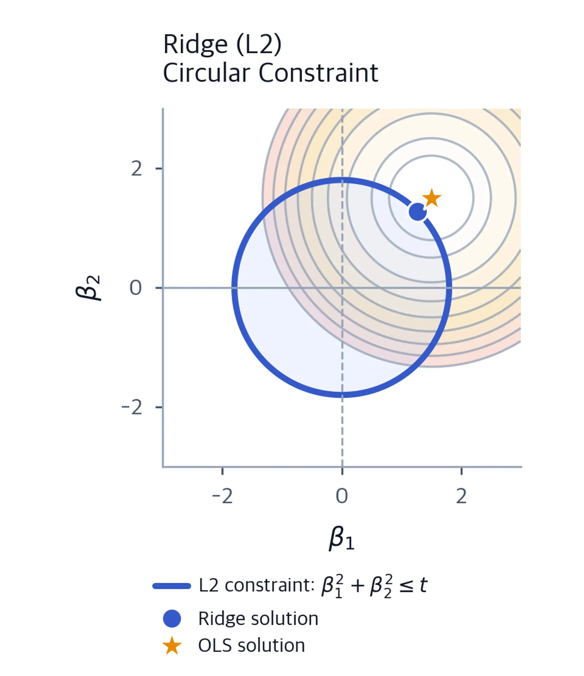 Geometric Ridge plot with nine elliptical SSE contours centered on the OLS solution at beta one equals 1.5 and beta two equals 1.5, a circular L2 constraint of radius 1.8, and the nonzero Ridge solution where the contour meets the circle.