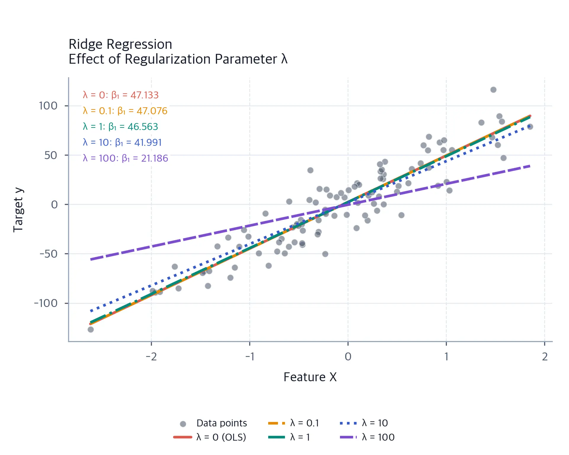 Scatter plot of 100 observations with five fitted regression lines for lambda values 0, 0.1, 1, 10, and 100; a six-entry legend identifies the data and fits, while five callouts report beta one shrinking from 47.133 to 21.186.