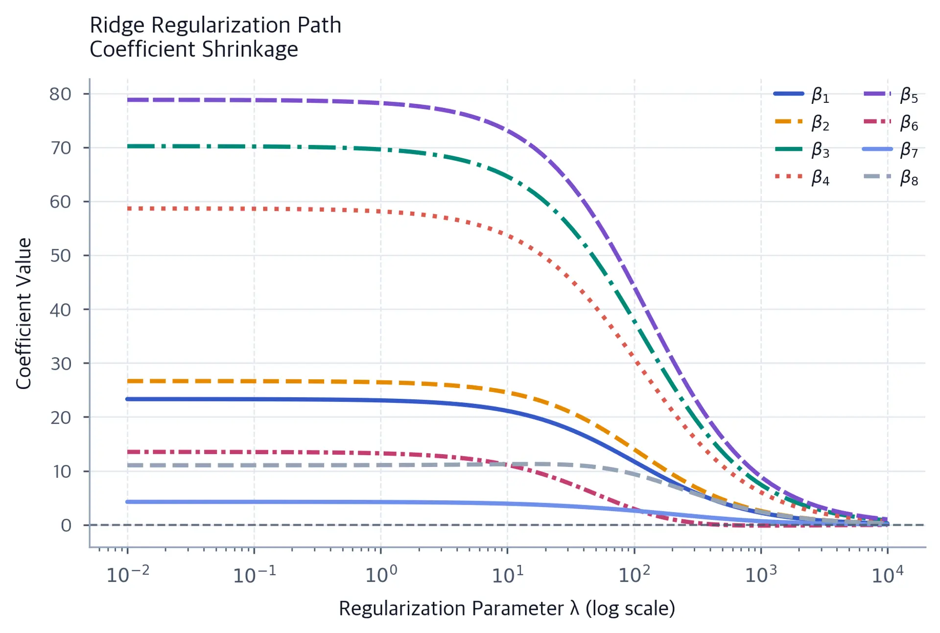Log-scale Ridge regularization path with eight labeled coefficient curves beta one through beta eight, each shrinking smoothly toward a dashed zero reference line as lambda increases from 0.01 to 10,000.