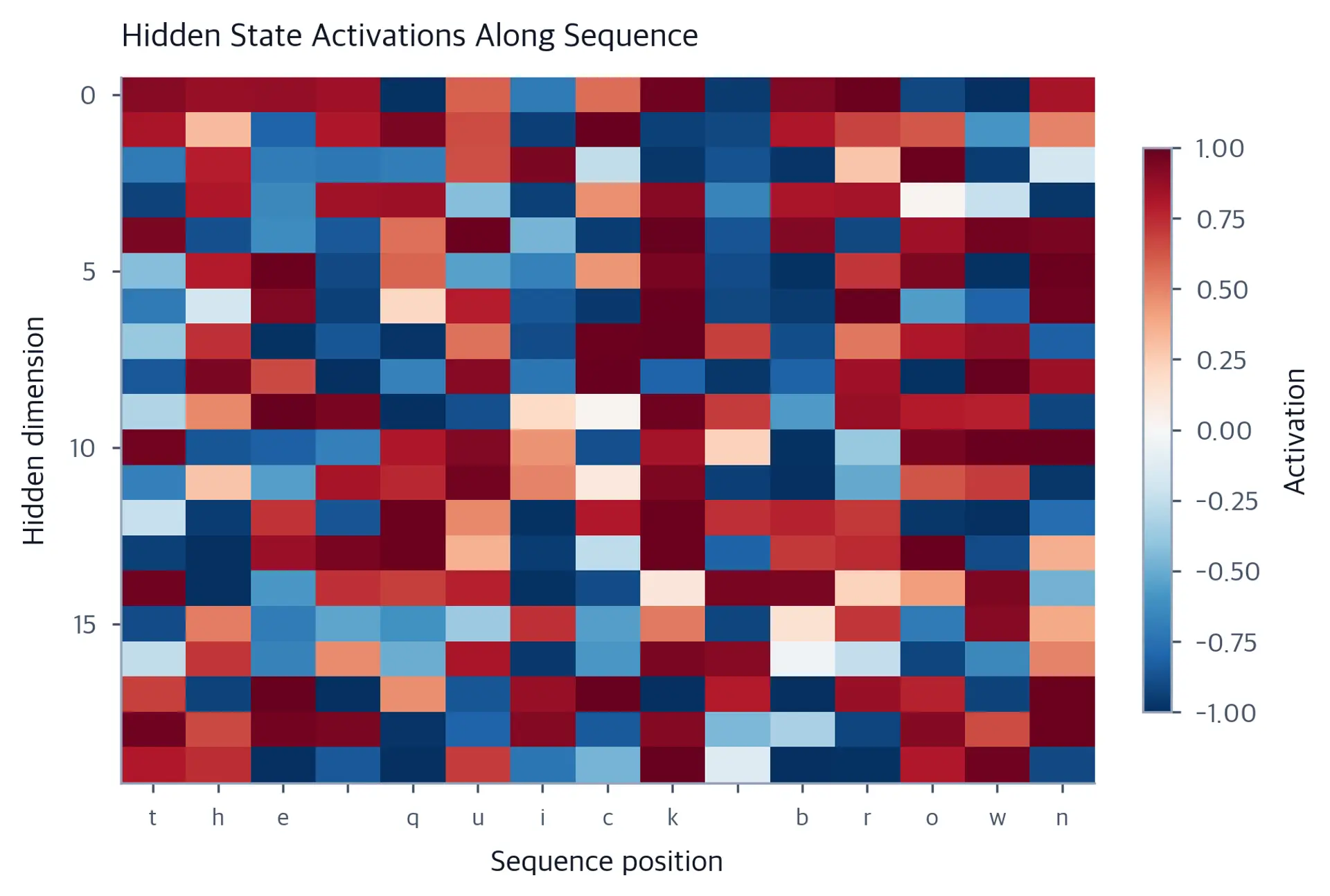 Heatmap of RNN hidden state activations across 20 dimensions and 15 sequence positions showing varied color patterns.