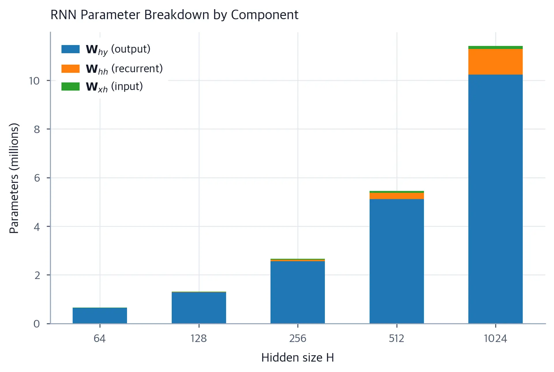 Stacked bar chart showing RNN parameter distribution across hidden sizes 64 to 1024 with three colored component bars.