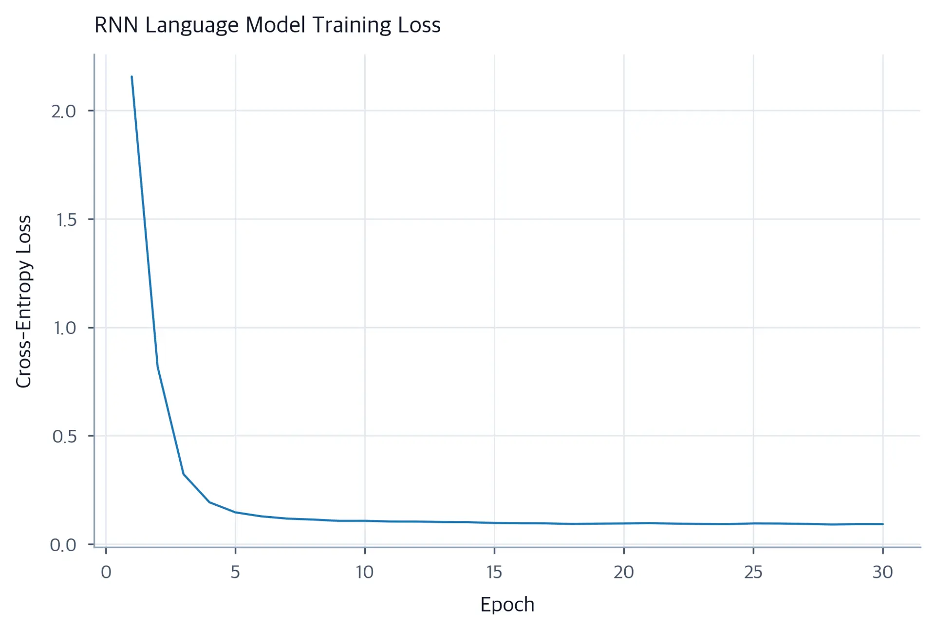 Line plot of cross-entropy training loss declining from an initial high value over 30 training epochs.