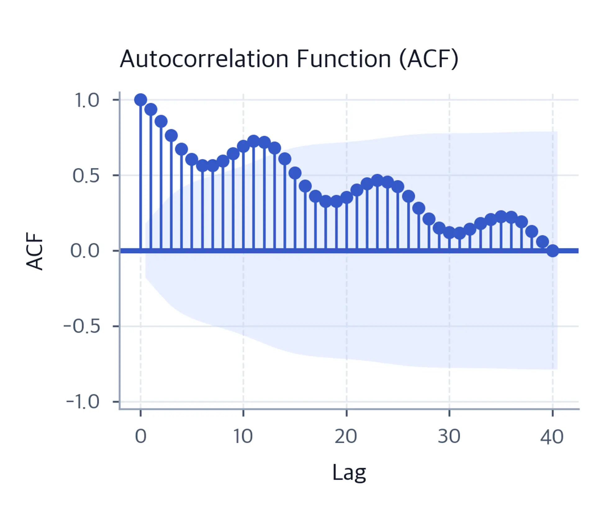 ACF stem plot from lag 0 to 40 with a confidence band and slowly decaying, repeating positive correlations including a seasonal rise near lag 12.