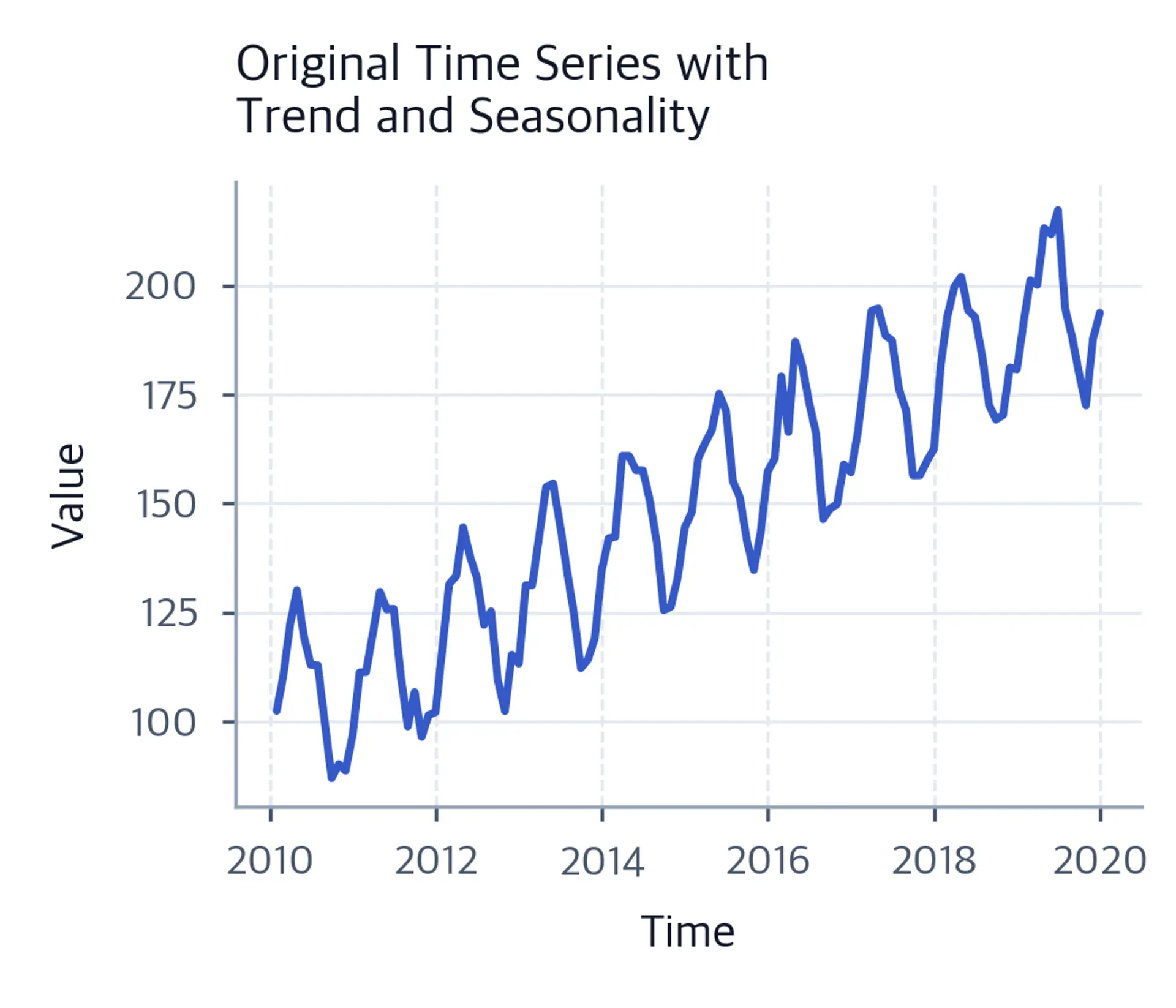 Monthly time series from 2010 to 2020 with a rising trend and repeating annual oscillations.