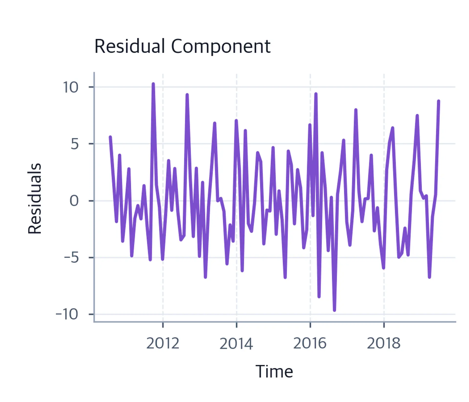 Residual time series fluctuating irregularly around zero between approximately minus 10 and plus 10.