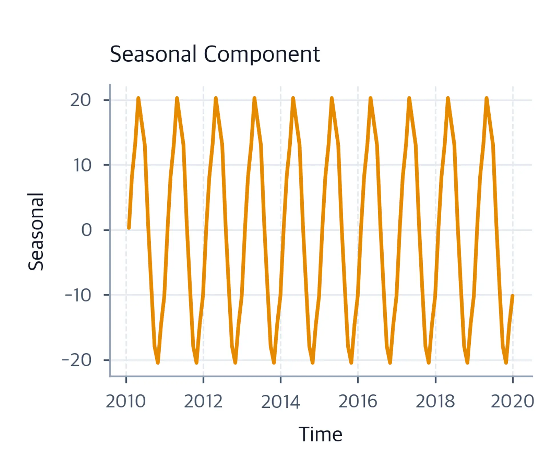 Repeating seasonal line oscillating between approximately minus 20 and plus 20 each year.