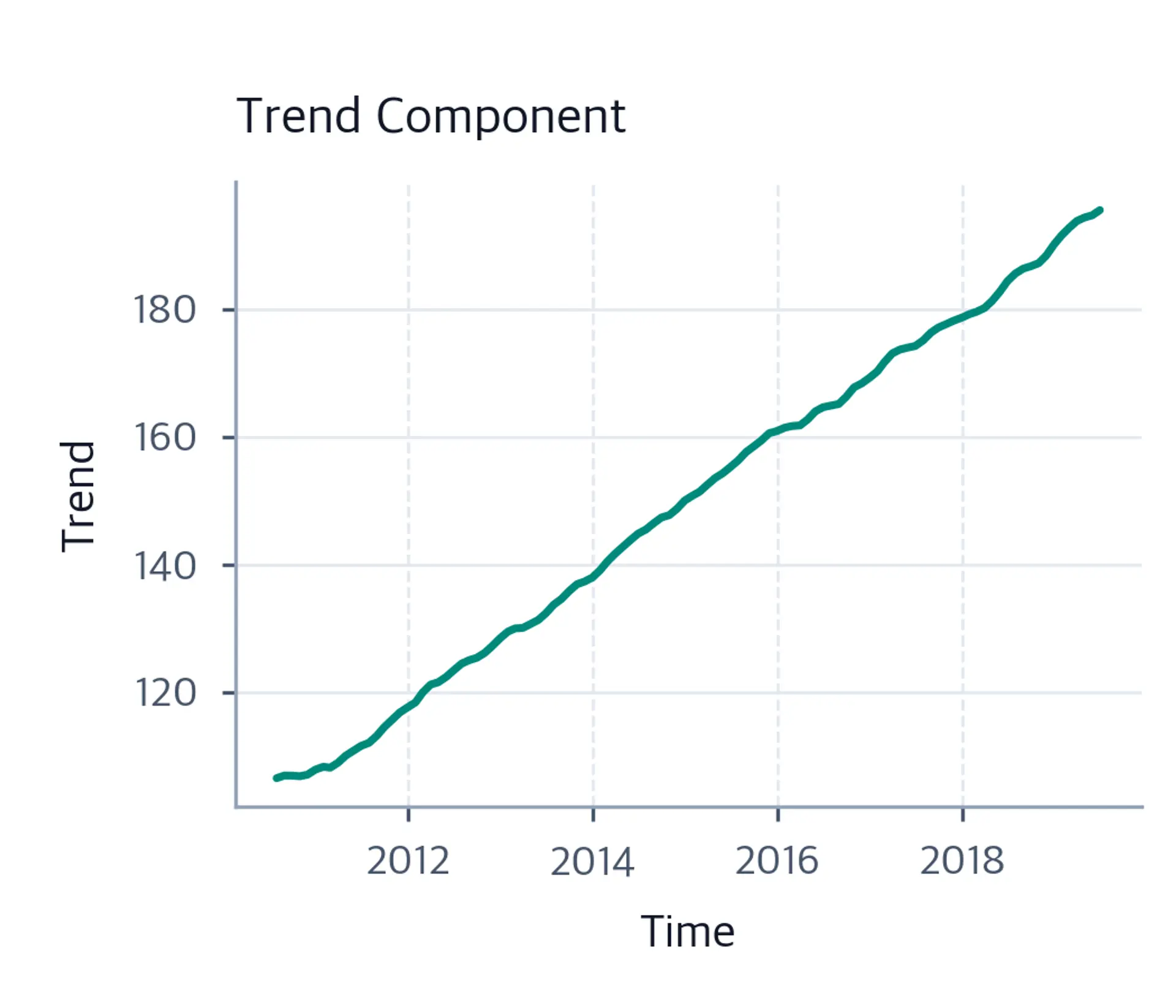 Trend line increasing smoothly from roughly 105 to 195 over the decomposition period.