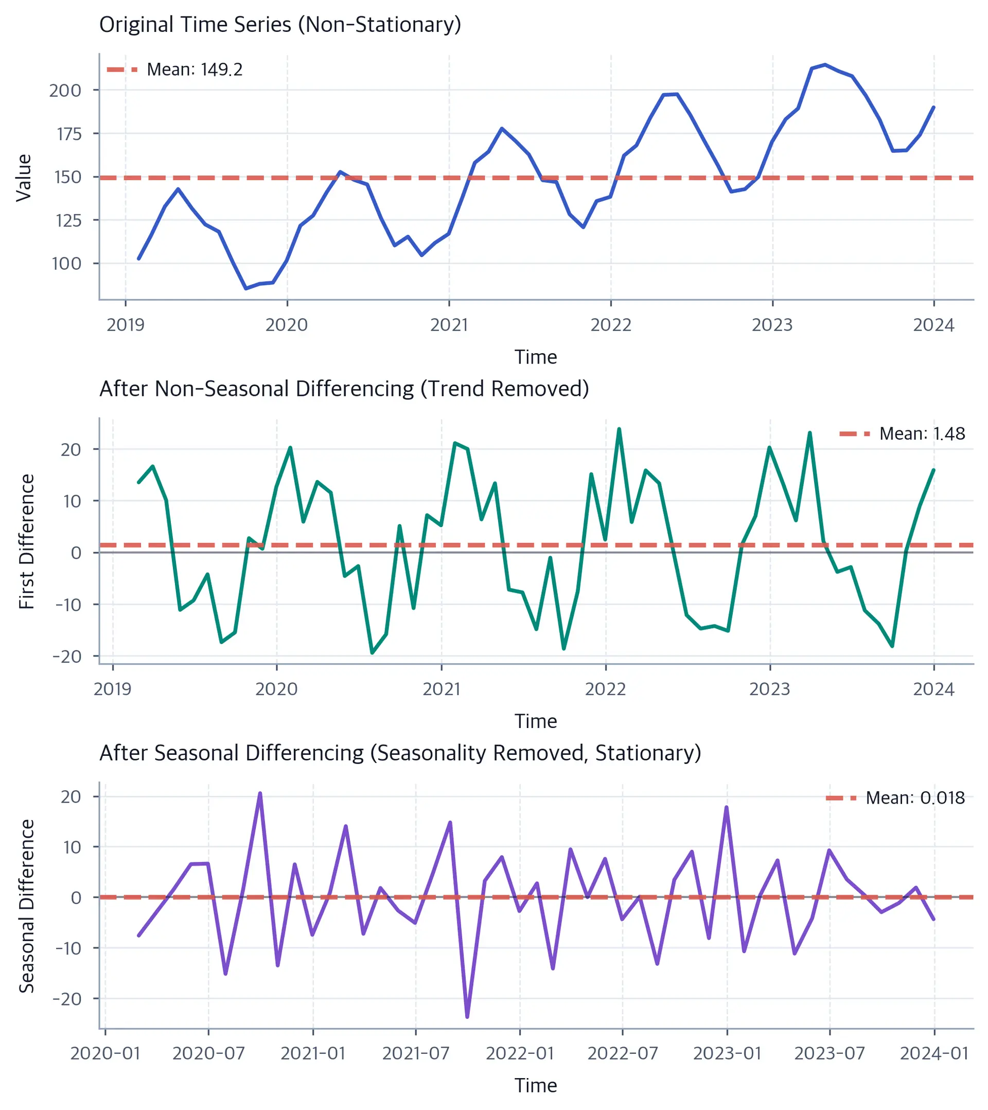 Three-panel time series plot showing original non-stationary data, data after trend removal, and data after seasonality removal.