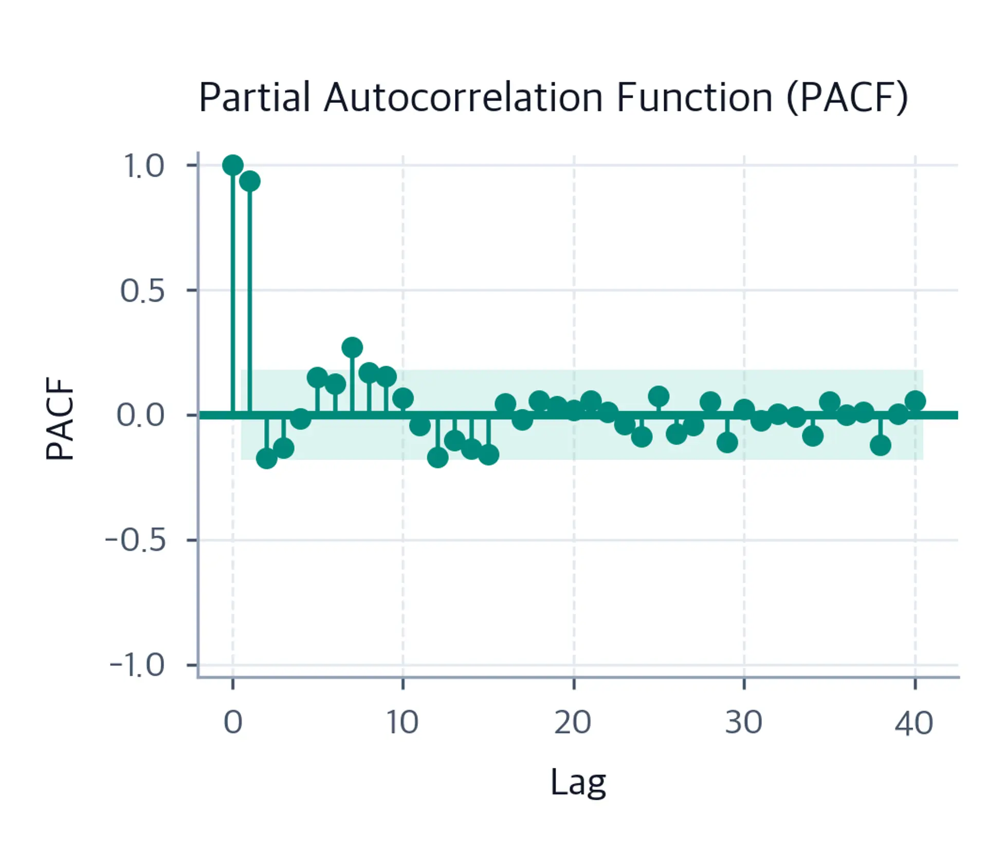 PACF stem plot from lag 0 to 40 with a confidence band, prominent early-lag spikes, and smaller conditional correlations at later lags.