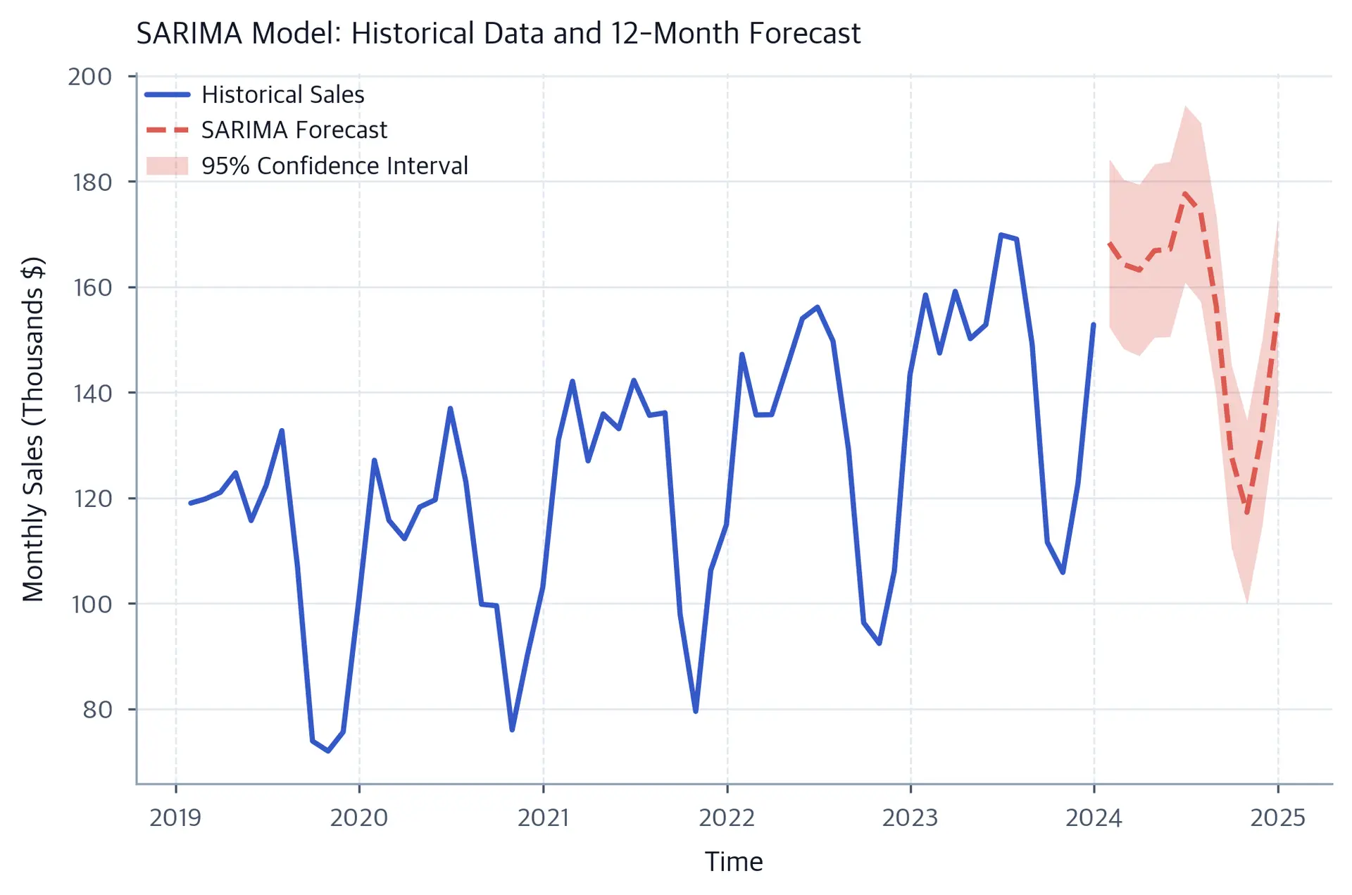 Time series forecast plot showing historical monthly sales data and SARIMA model predictions for the next 12 months with uncertainty bands.