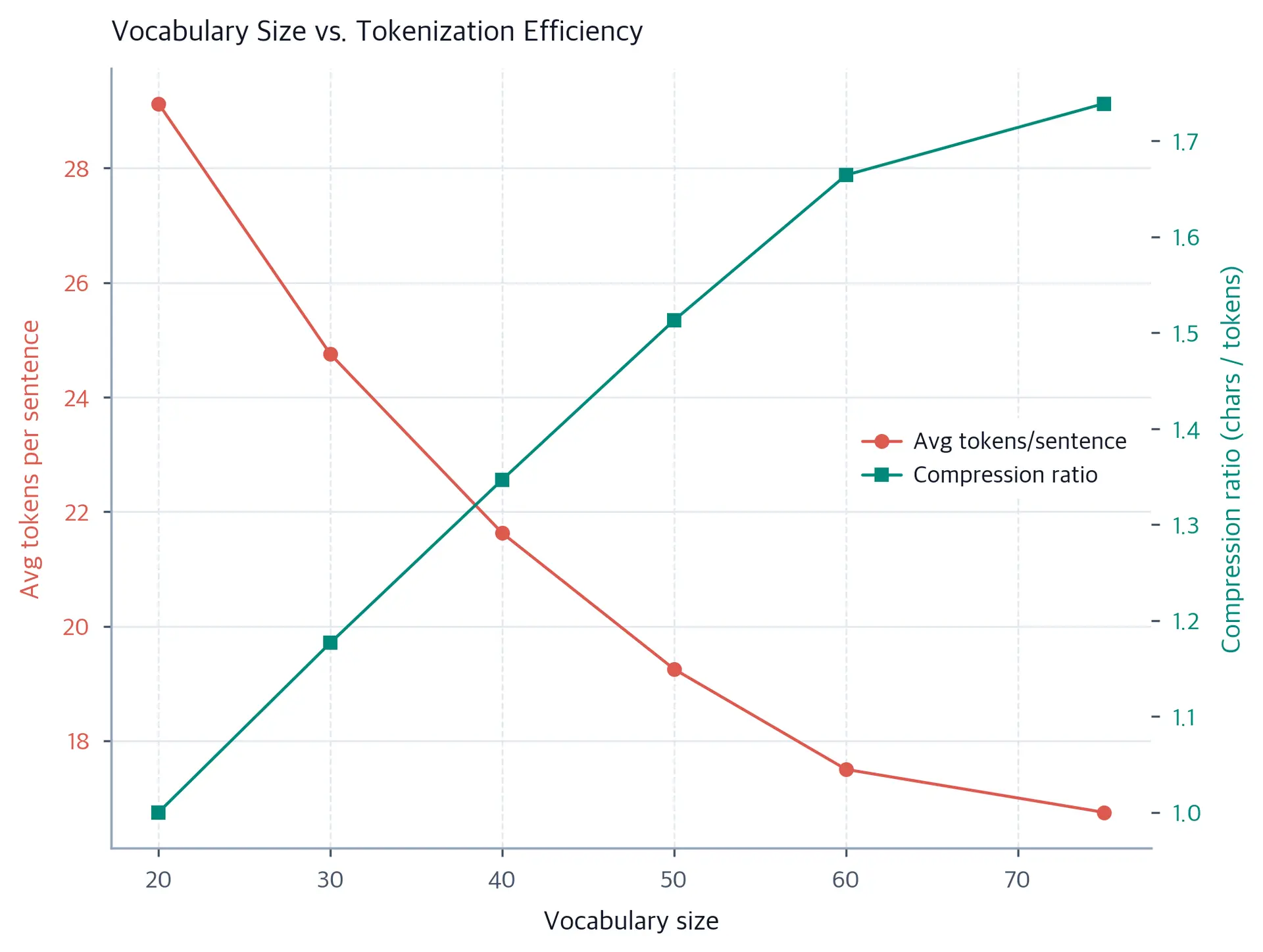 Dual-axis line chart with a circle-marked series decreasing as sentences require fewer tokens and a square-marked compression-ratio series increasing as vocabulary grows. Both curves flatten at larger vocabulary sizes.