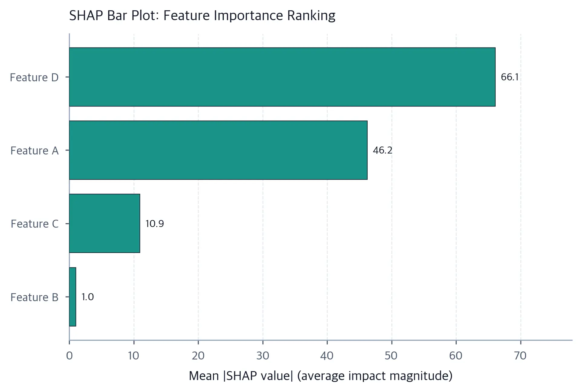 SHAP bar plot showing feature importance ranking by mean absolute SHAP values.