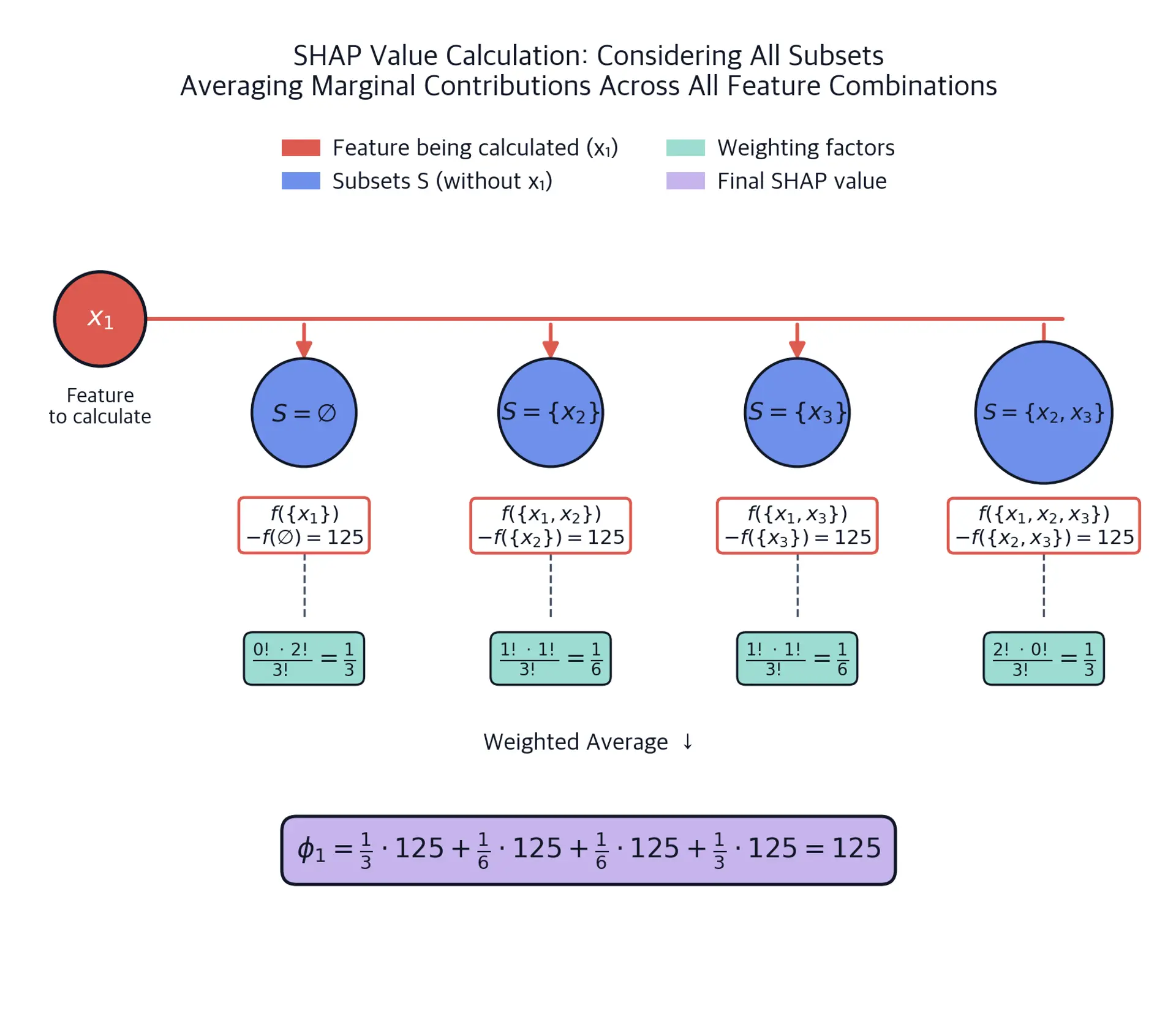Diagram showing SHAP calculation with subsets, marginal contributions, and weighted averaging for fair feature attribution.
