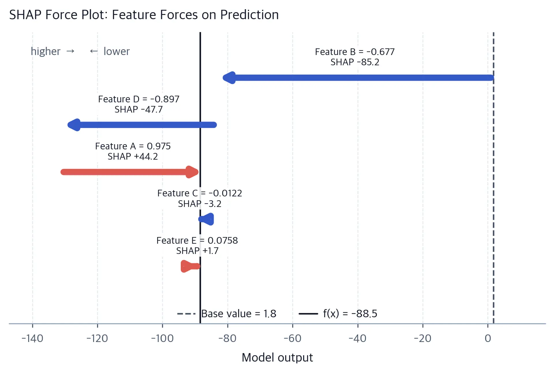 SHAP force plot with baseline and colored bars showing feature contributions pushing prediction up or down.
