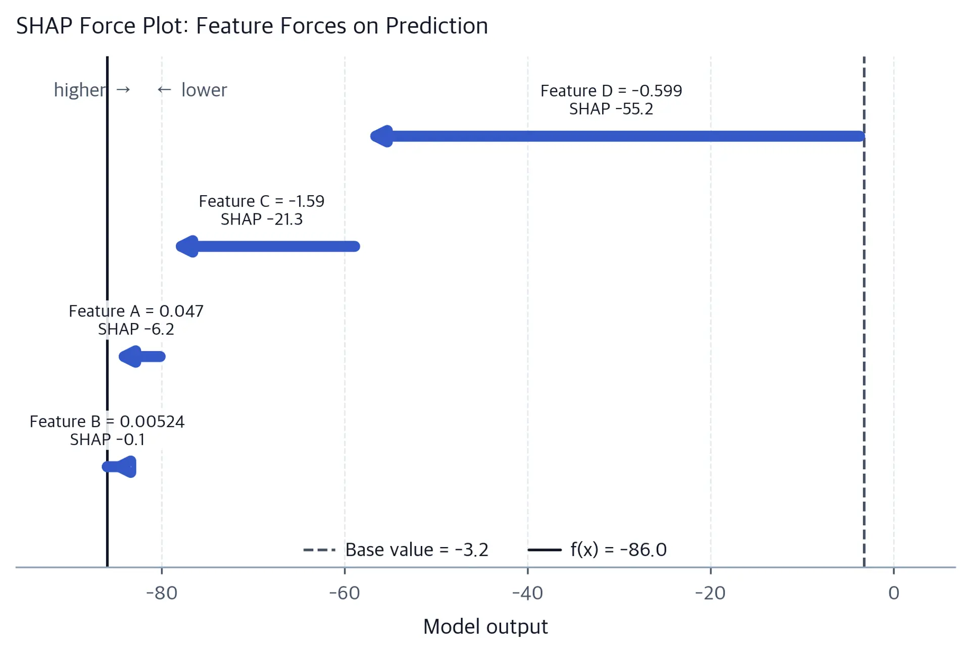 SHAP force plot with baseline and colored bars showing feature contributions.