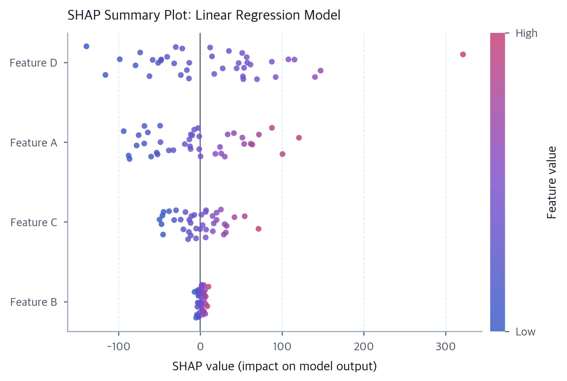 SHAP summary plot showing feature importance for linear regression model.