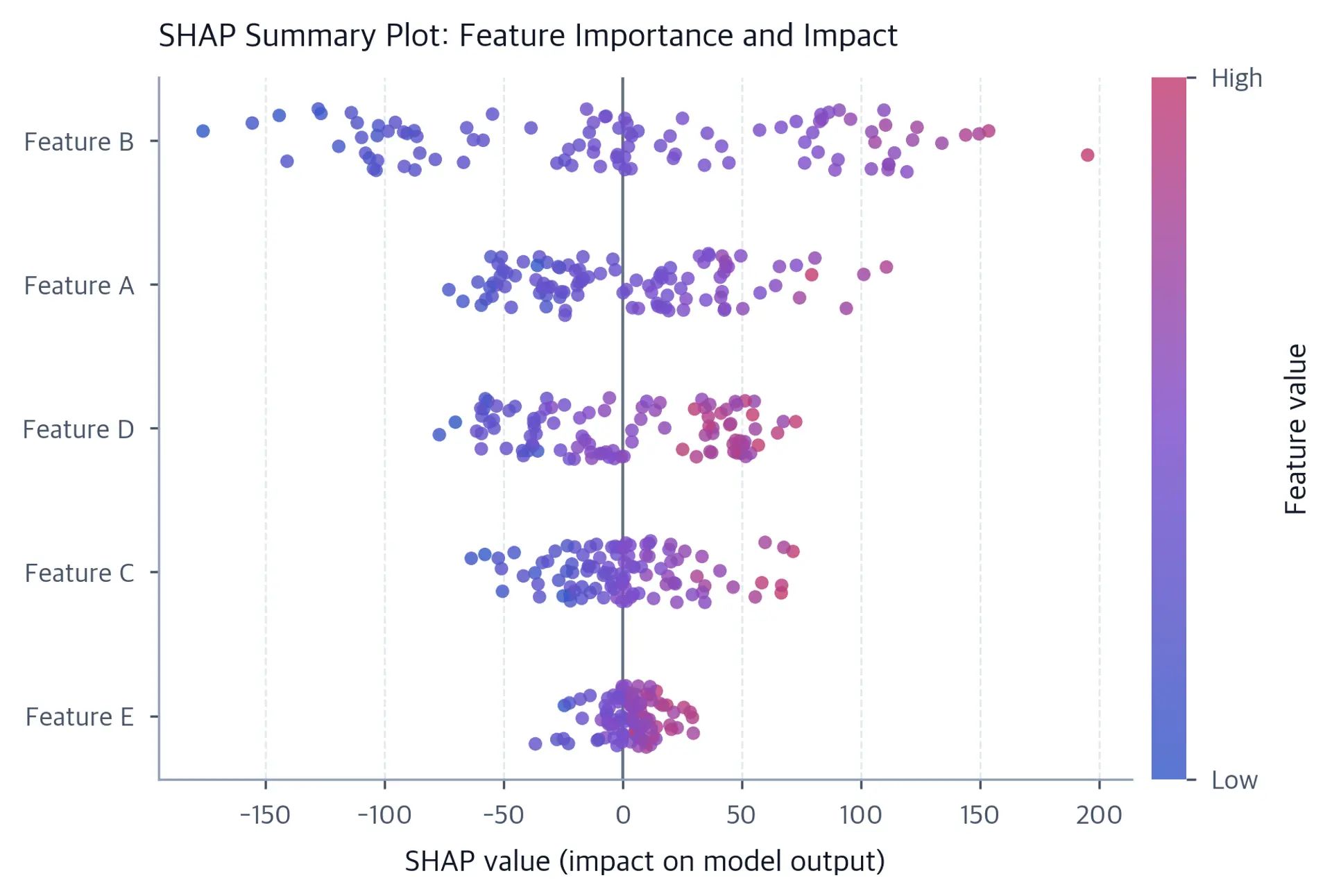 SHAP summary plot with dots showing feature contributions colored by feature values, ordered by importance.