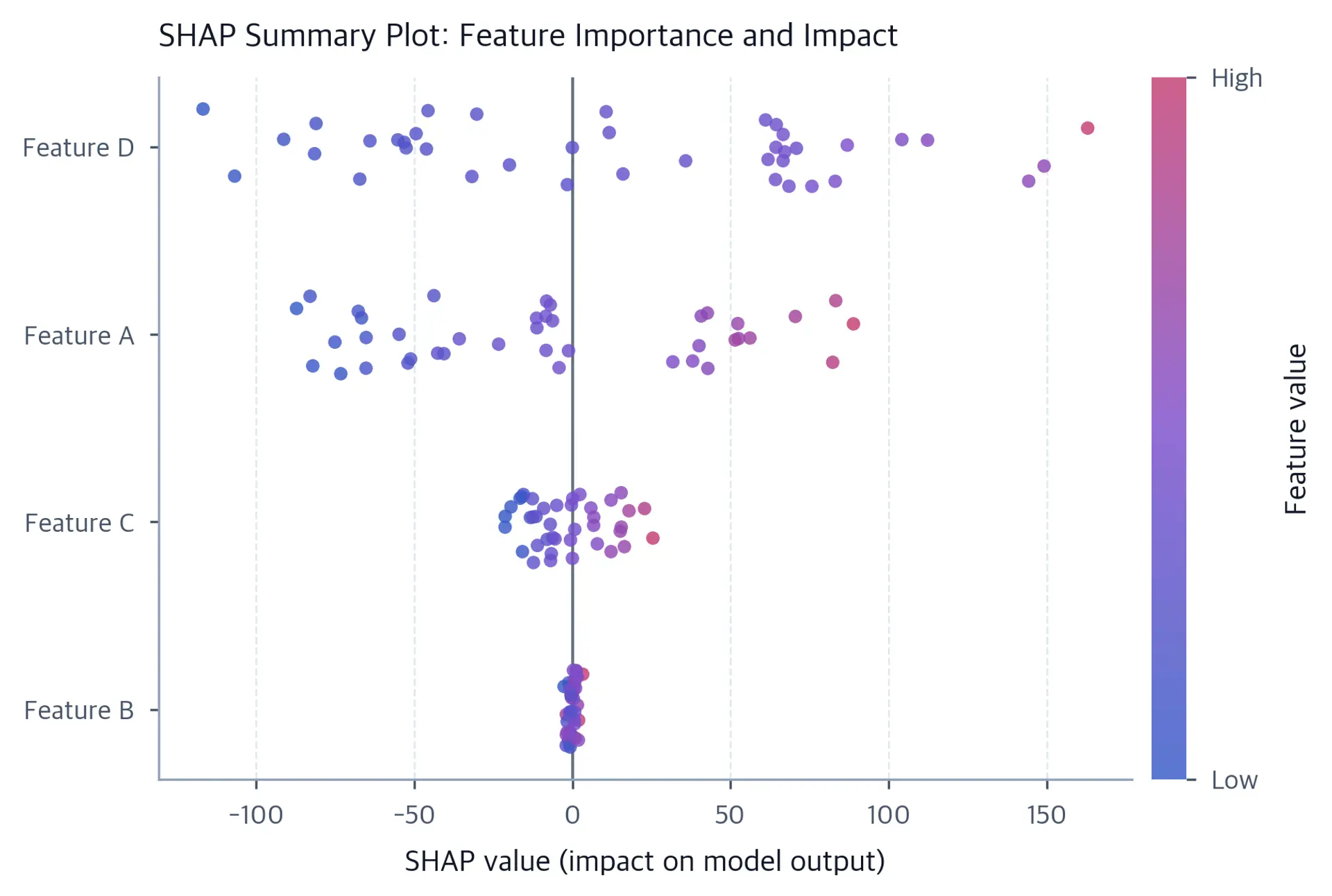 SHAP summary plot showing feature importance with points colored by feature values across test dataset.