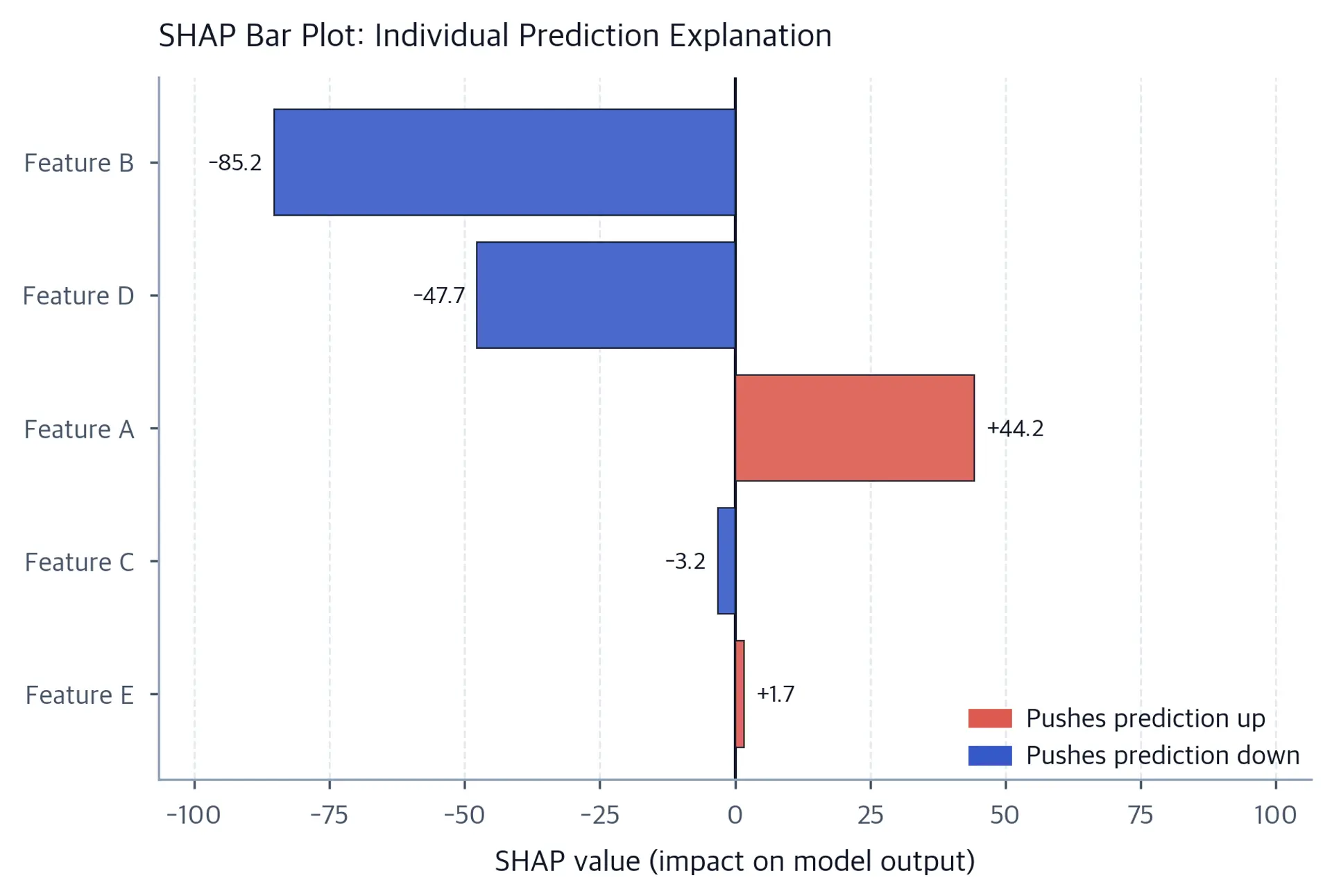 SHAP waterfall plot showing cumulative feature contributions from baseline to final prediction.
