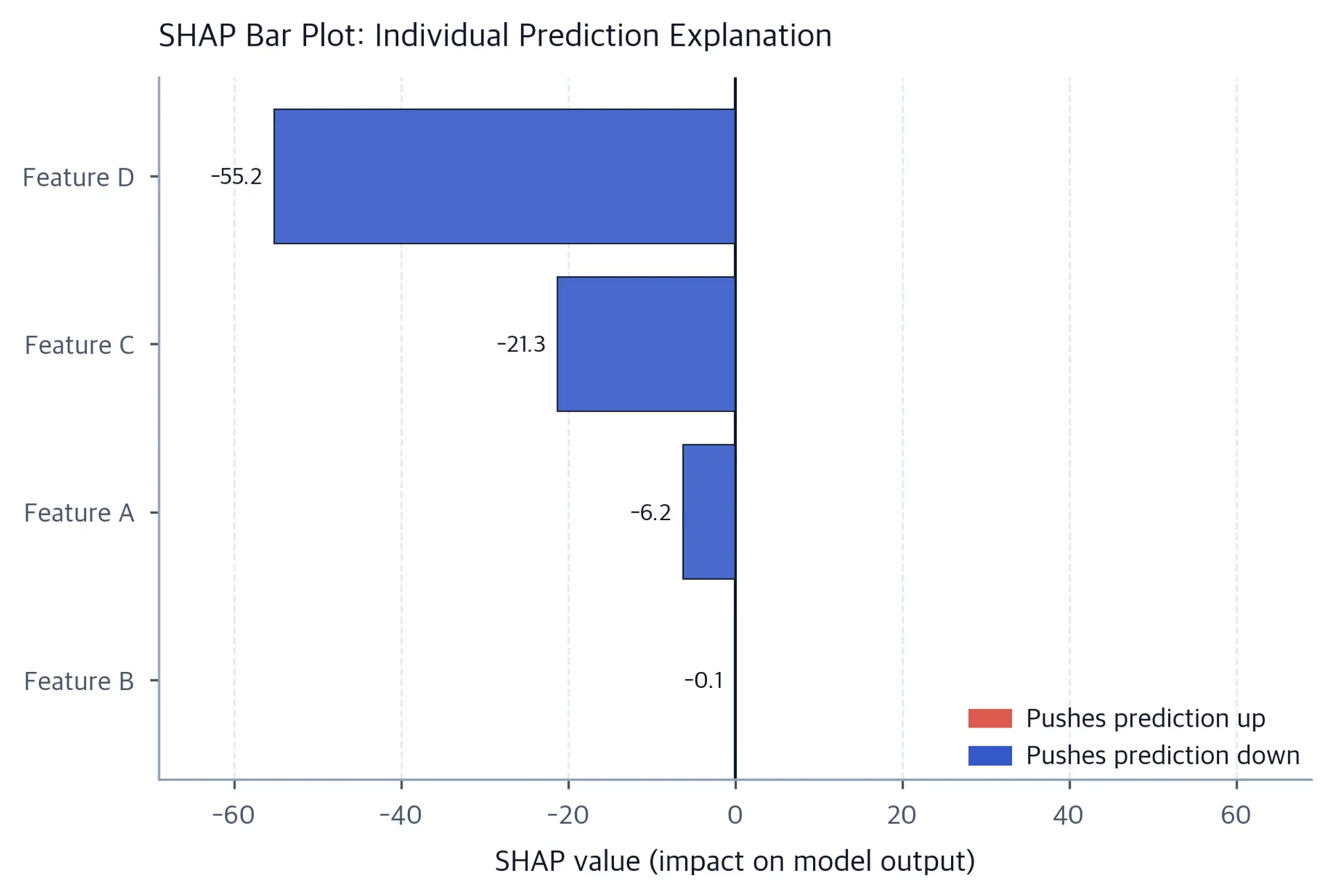 SHAP waterfall plot showing cumulative feature contributions for a test instance.