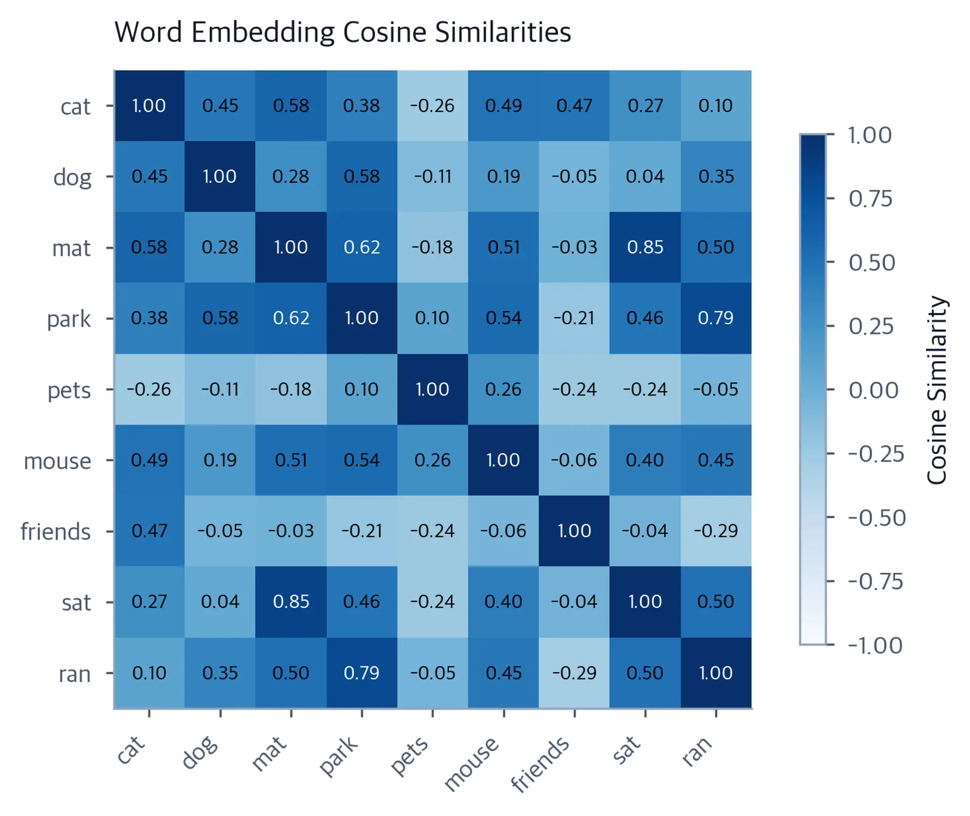 Heatmap of cosine similarity scores between word pairs, with darker blue indicating higher similarity.