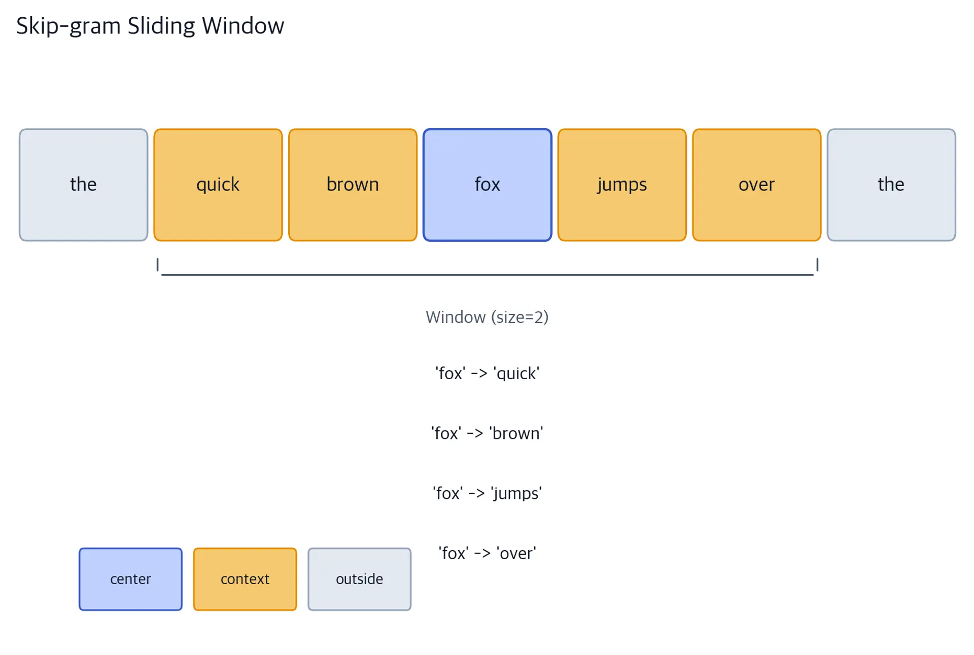 Diagram showing a sliding window over words with center word highlighted in blue and context words in orange.