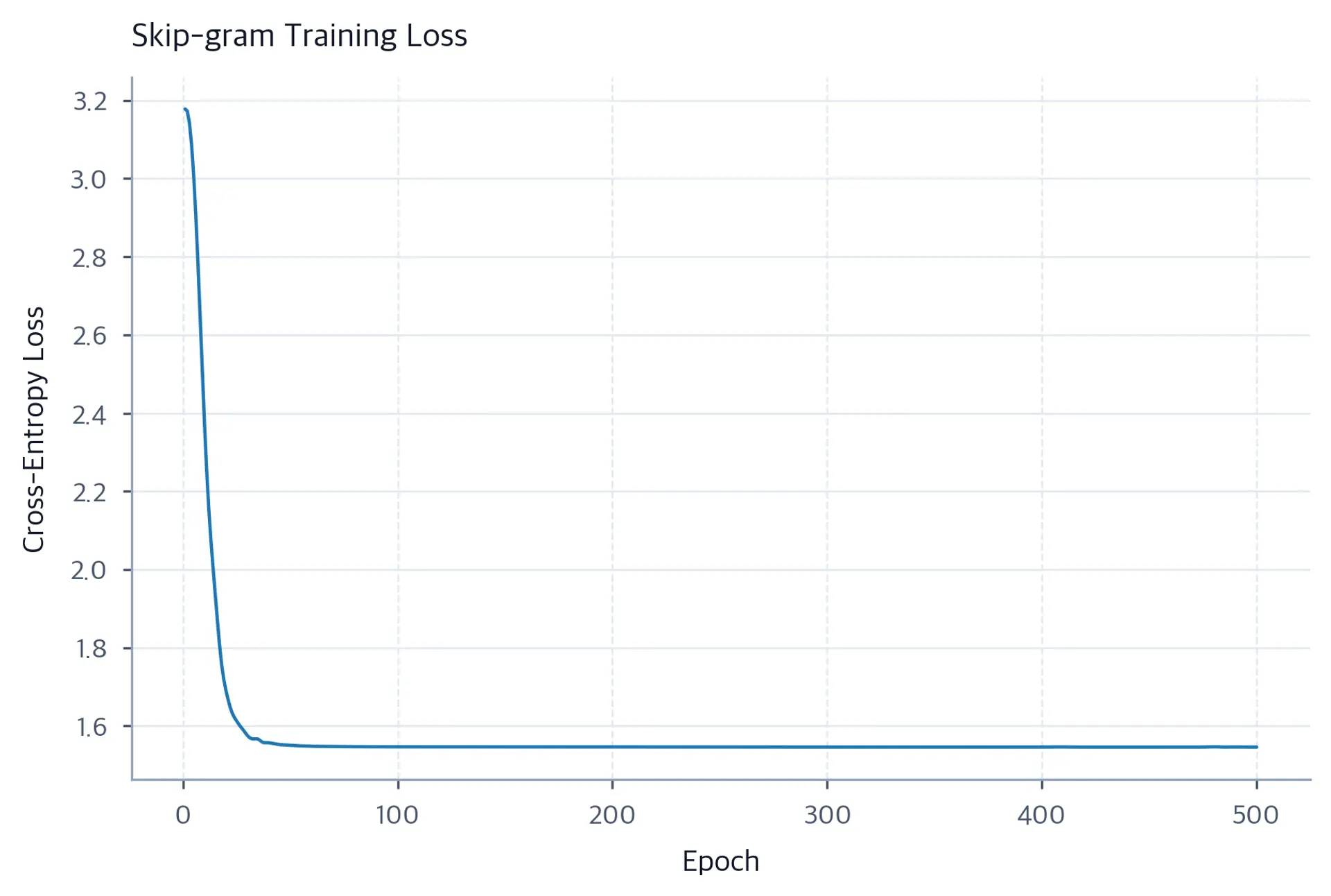 Line plot of cross-entropy loss decreasing steeply at first then leveling off over 500 training epochs.