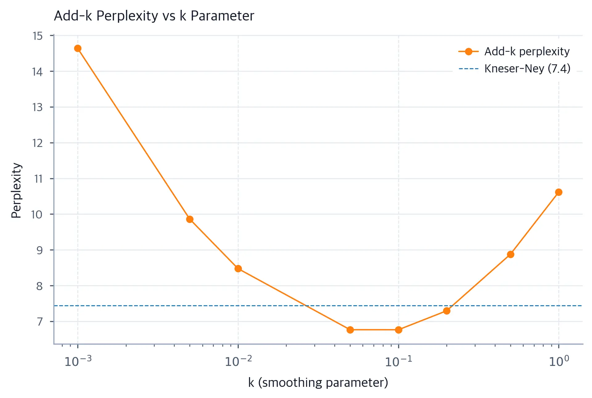 Line chart showing perplexity vs k parameter for add-k smoothing with Kneser-Ney baseline.
