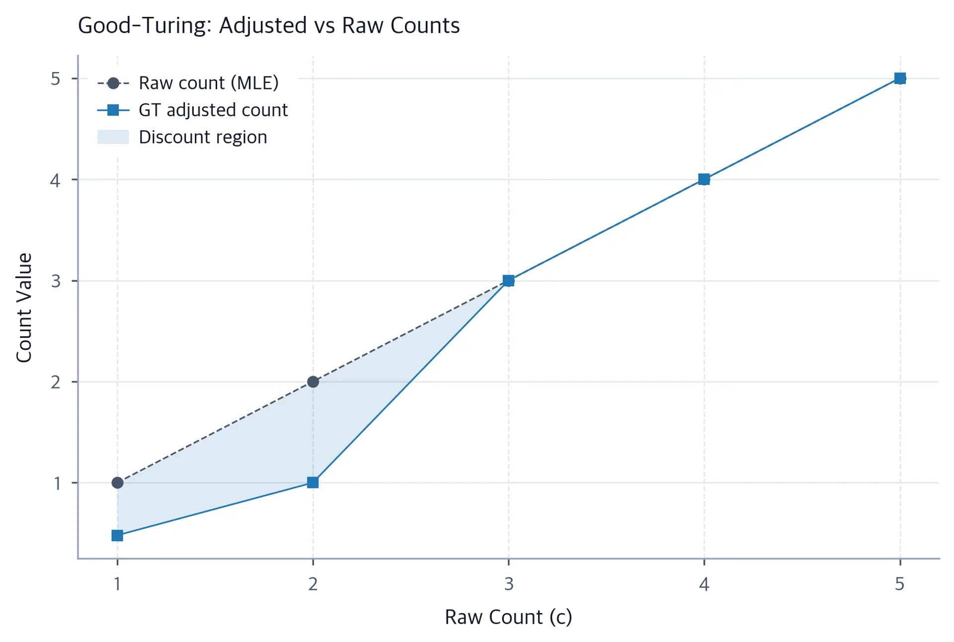 Line chart comparing raw counts vs Good-Turing adjusted counts for bigram counts 1 through 5.