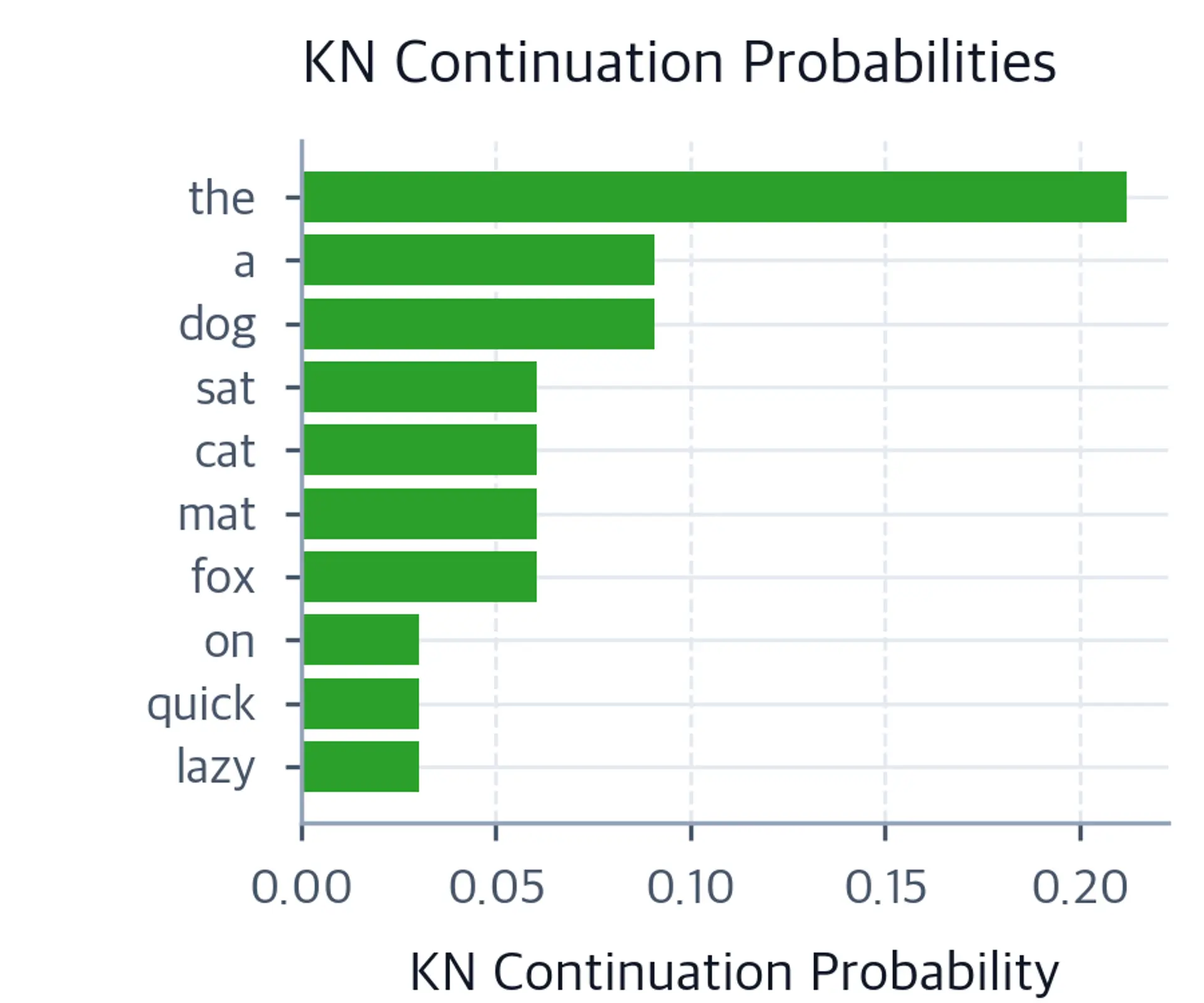 Bar chart of Kneser-Ney continuation probabilities showing different ranking from MLE.