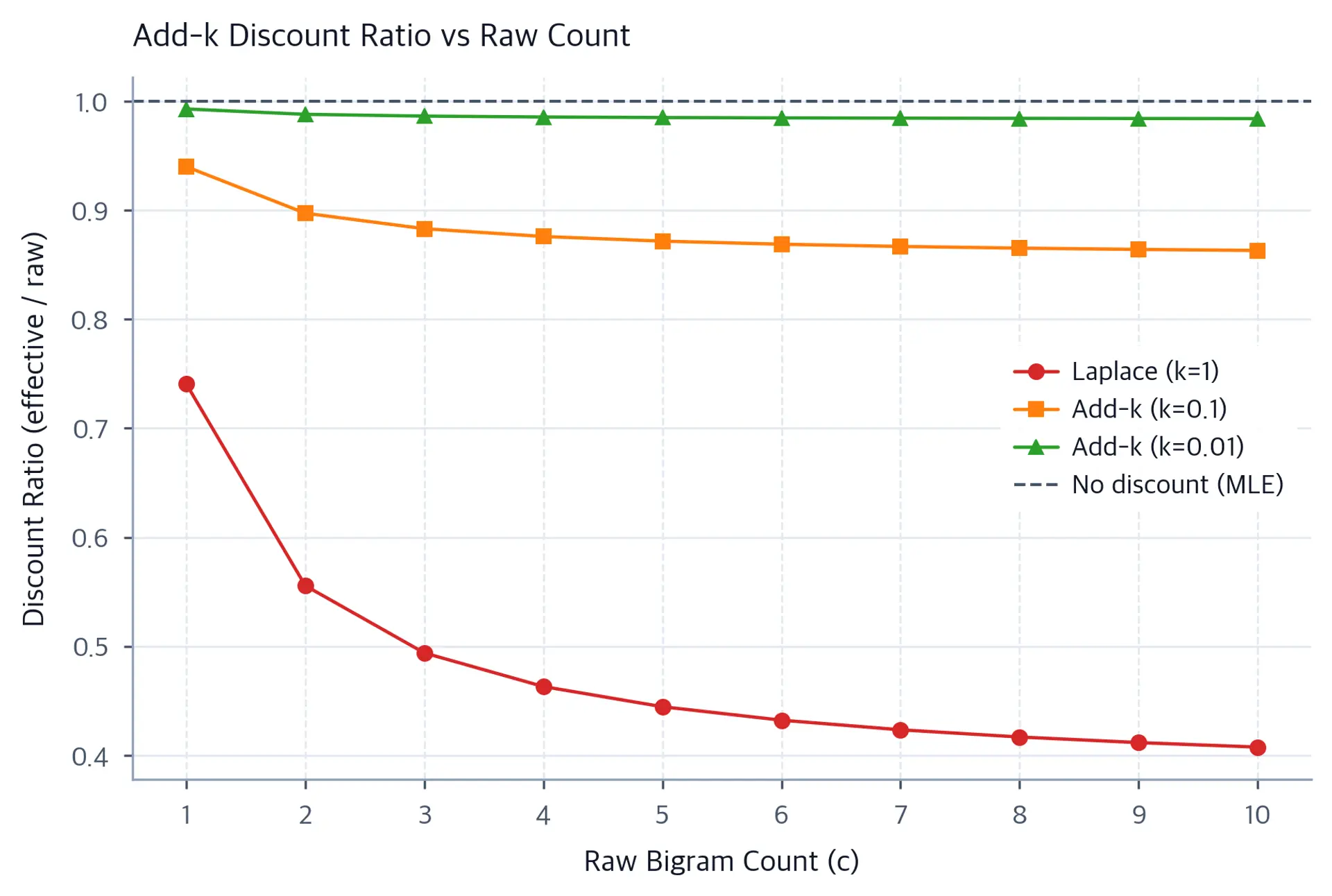 Line chart showing discount ratio vs raw count for Laplace and add-k smoothing.