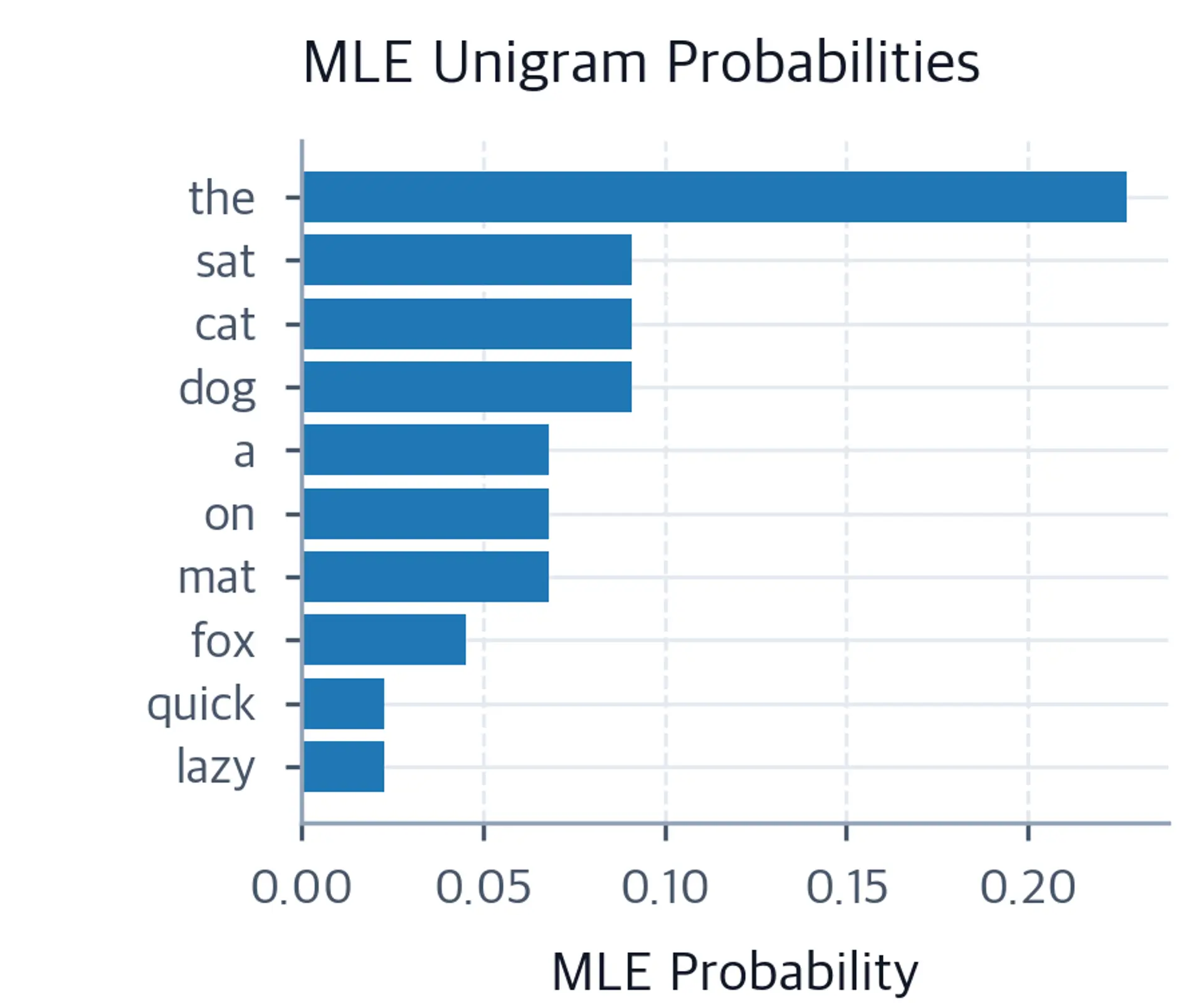 Bar chart of MLE unigram probabilities ranked by frequency.