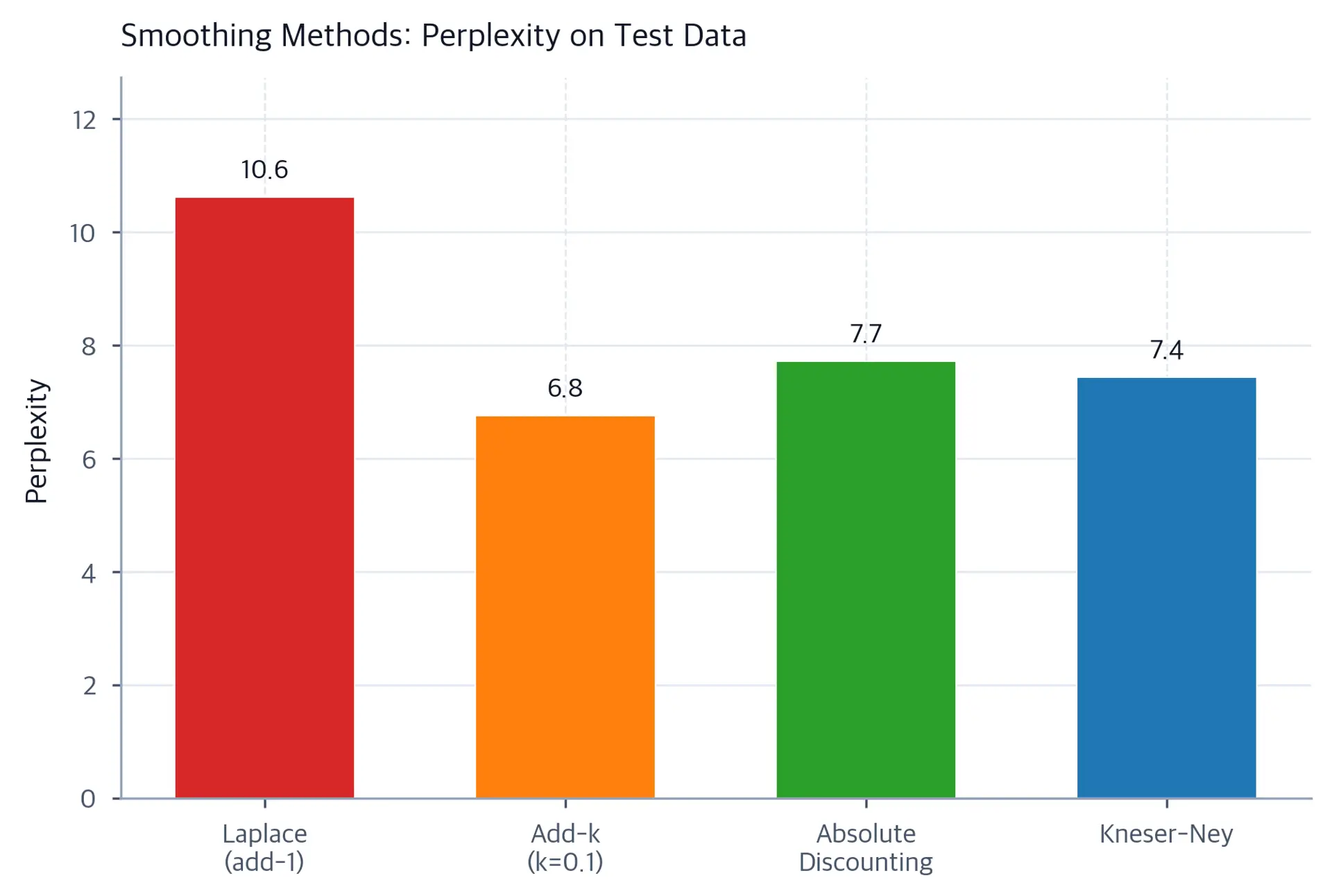 Bar chart comparing perplexity of Laplace, add-k, absolute discounting, and Kneser-Ney smoothing.