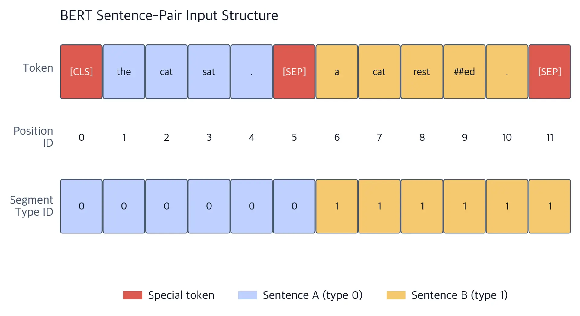 Three-row grid showing BERT token values, position IDs, and segment type IDs across 12 positions.