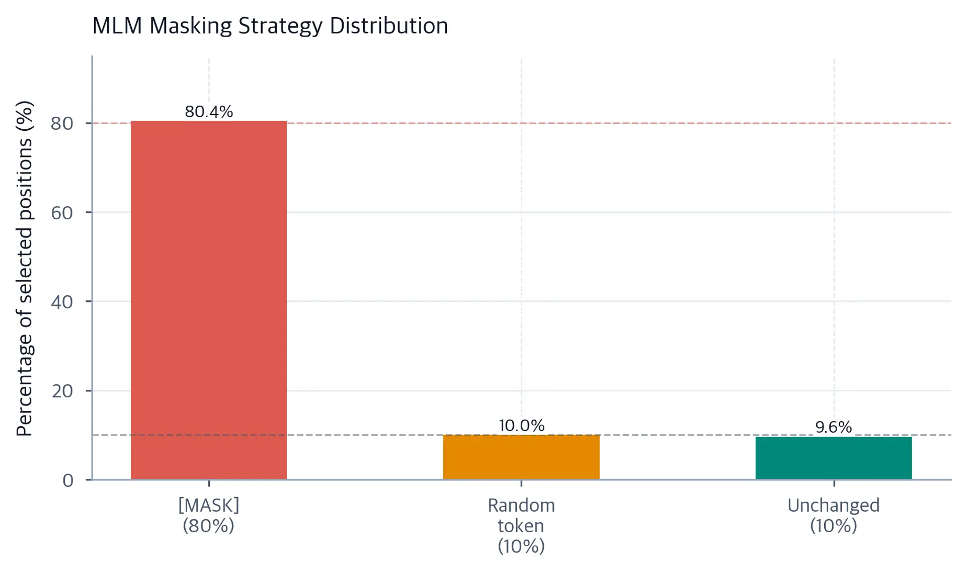 Bar chart showing proportions of [MASK], random, and unchanged token replacements in MLM masking.