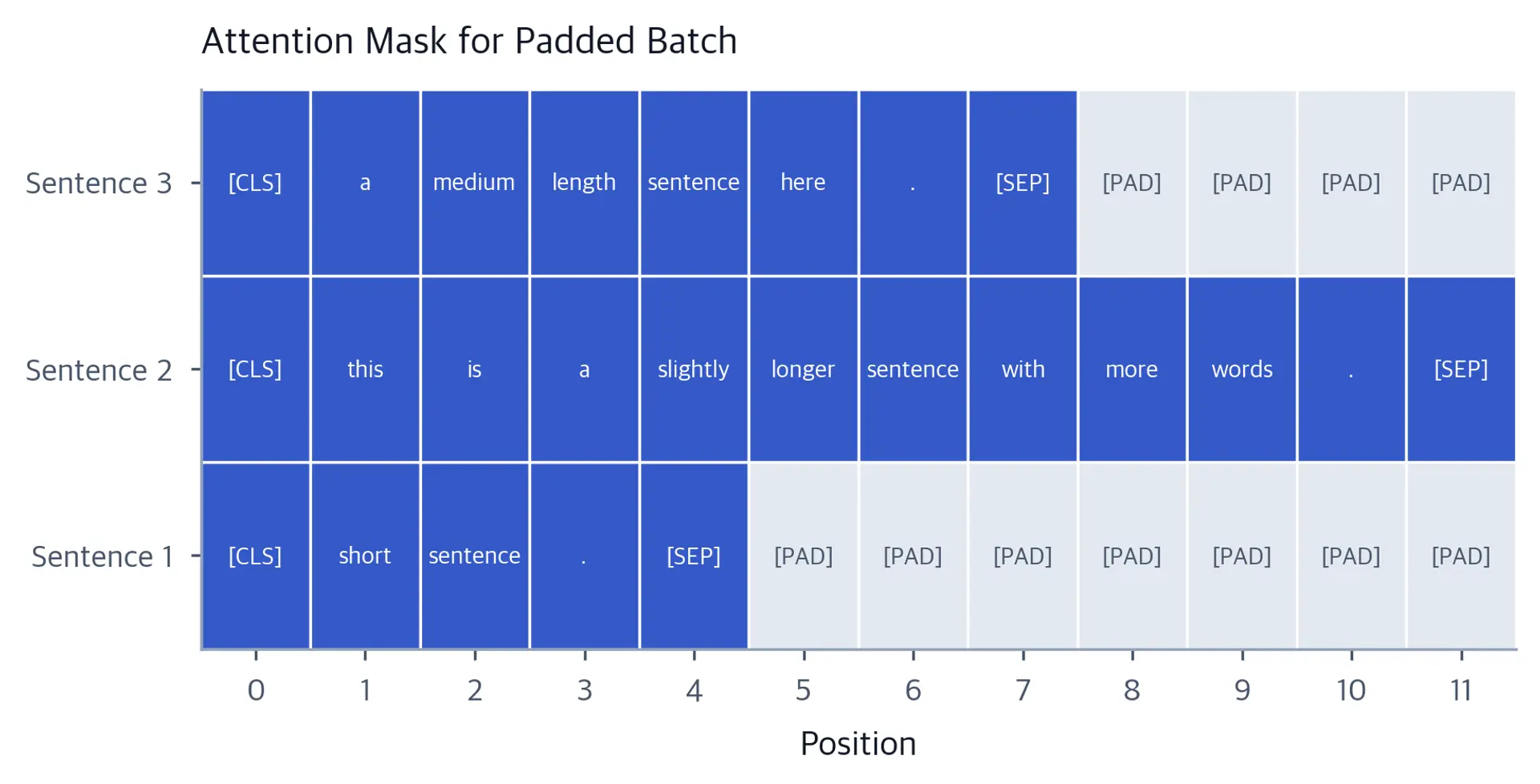 Heatmap showing three rows with real tokens highlighted in blue and padding positions in gray.