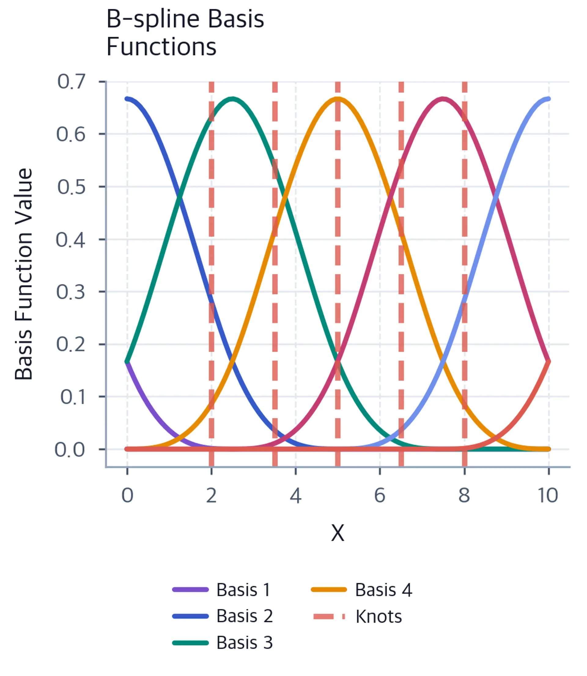 Multiple smooth curves showing B-spline basis functions with compact support over different intervals.